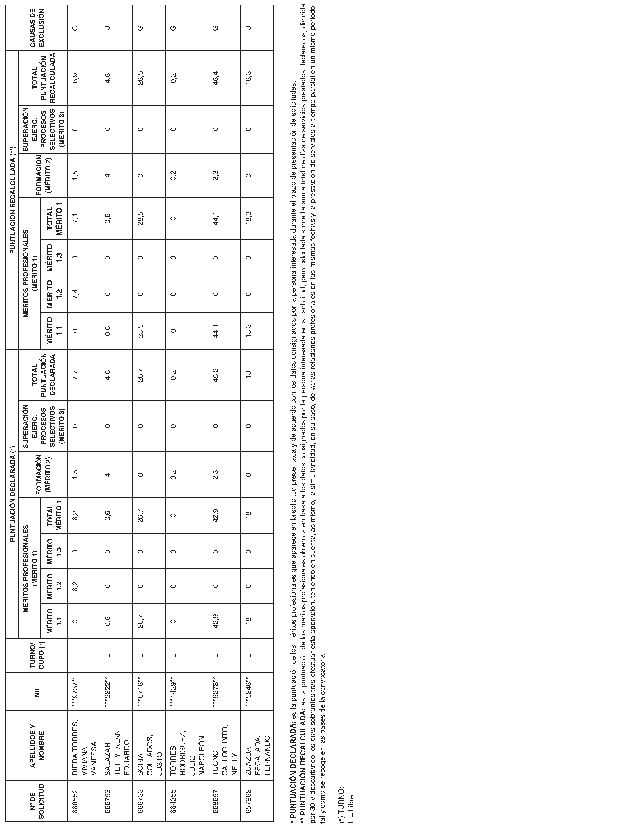 Imagen del artículo RESOLUCIÓN de 26 de junio de 2024, de la Dirección General de Función Pública, por la que se aprueban las relaciones provisionales de personas aspirantes admitidas y excluidas en las pruebas selectivas del proceso extraordinario de estabilización de empleo temporal para el acceso a la categoría profesional de Técnico de Cocina (Grupo III, Nivel 5, Área B) de la Comunidad de Madrid, y se publica la relación provisional de personas excluidas.