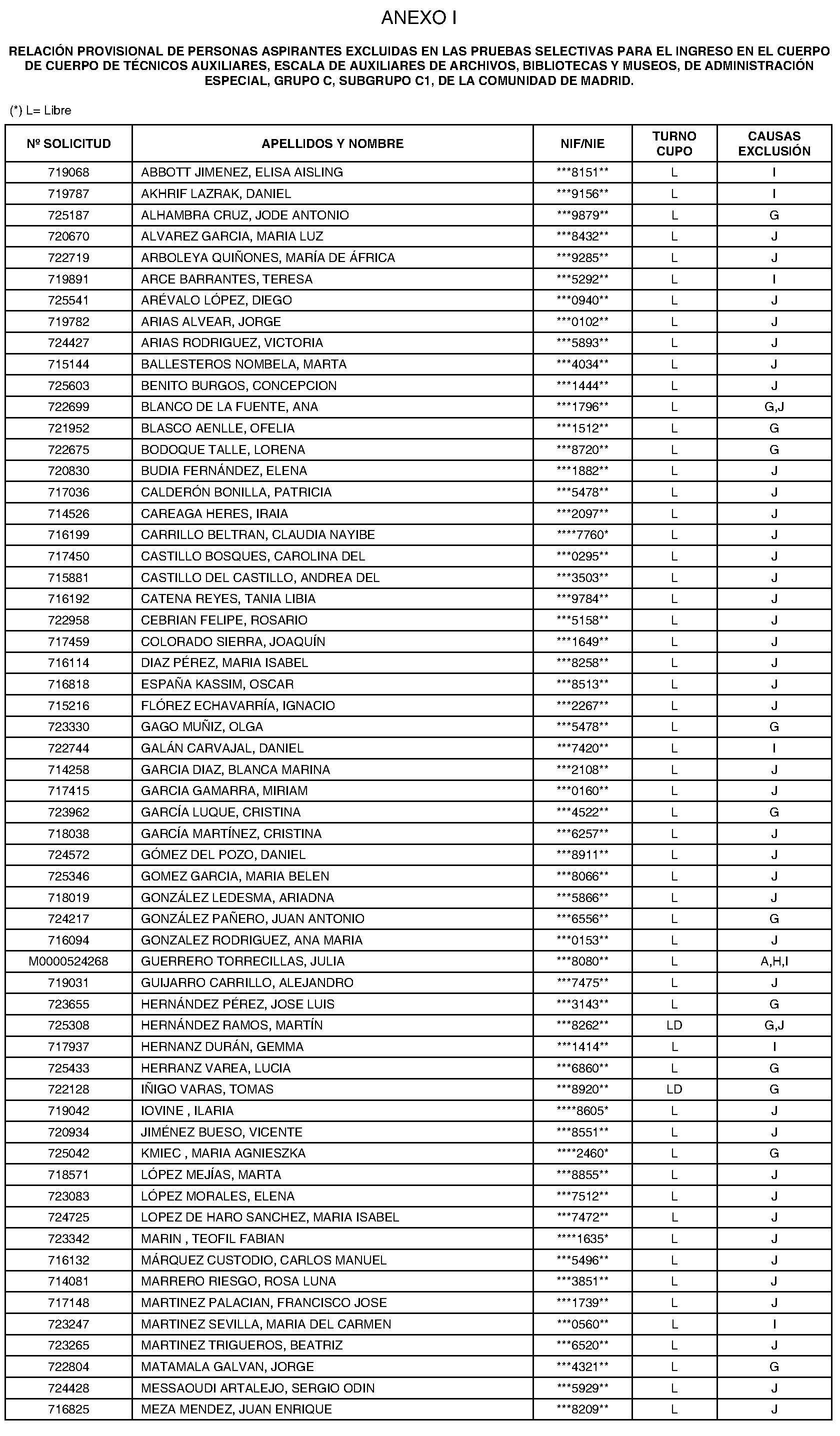 Imagen del artículo RESOLUCIÓN de 24 de junio de 2024, de la Dirección General de Función Pública, por la que se aprueban las relaciones provisionales de aspirantes admitidos y excluidos en las pruebas selectivas para el ingreso en el Cuerpo de Cuerpo de Técnicos Auxiliares, Escala de Auxiliares de Archivos, Bibliotecas y Museos, de Administración Especial, Grupo C, Subgrupo C1, de la Comunidad de Madrid, y se publica la relación provisional de excluidos y la de aspirantes que han solicitado adaptación, con indicación de si deben aportar o no documentación acreditativa de la adaptación solicitada.