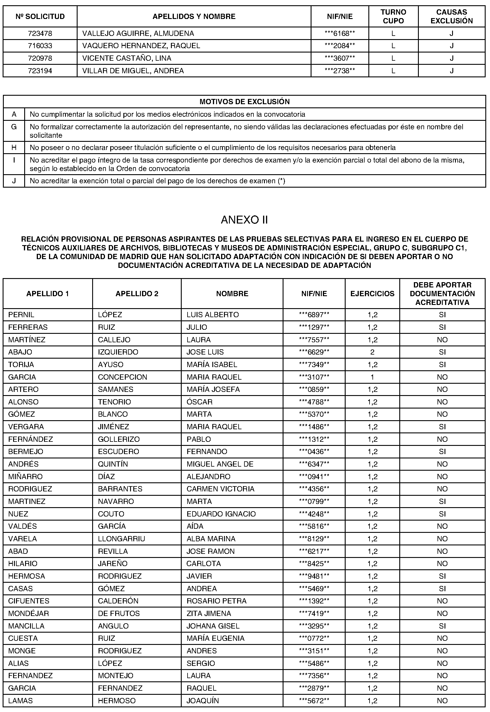 Imagen del artículo RESOLUCIÓN de 24 de junio de 2024, de la Dirección General de Función Pública, por la que se aprueban las relaciones provisionales de aspirantes admitidos y excluidos en las pruebas selectivas para el ingreso en el Cuerpo de Cuerpo de Técnicos Auxiliares, Escala de Auxiliares de Archivos, Bibliotecas y Museos, de Administración Especial, Grupo C, Subgrupo C1, de la Comunidad de Madrid, y se publica la relación provisional de excluidos y la de aspirantes que han solicitado adaptación, con indicación de si deben aportar o no documentación acreditativa de la adaptación solicitada.