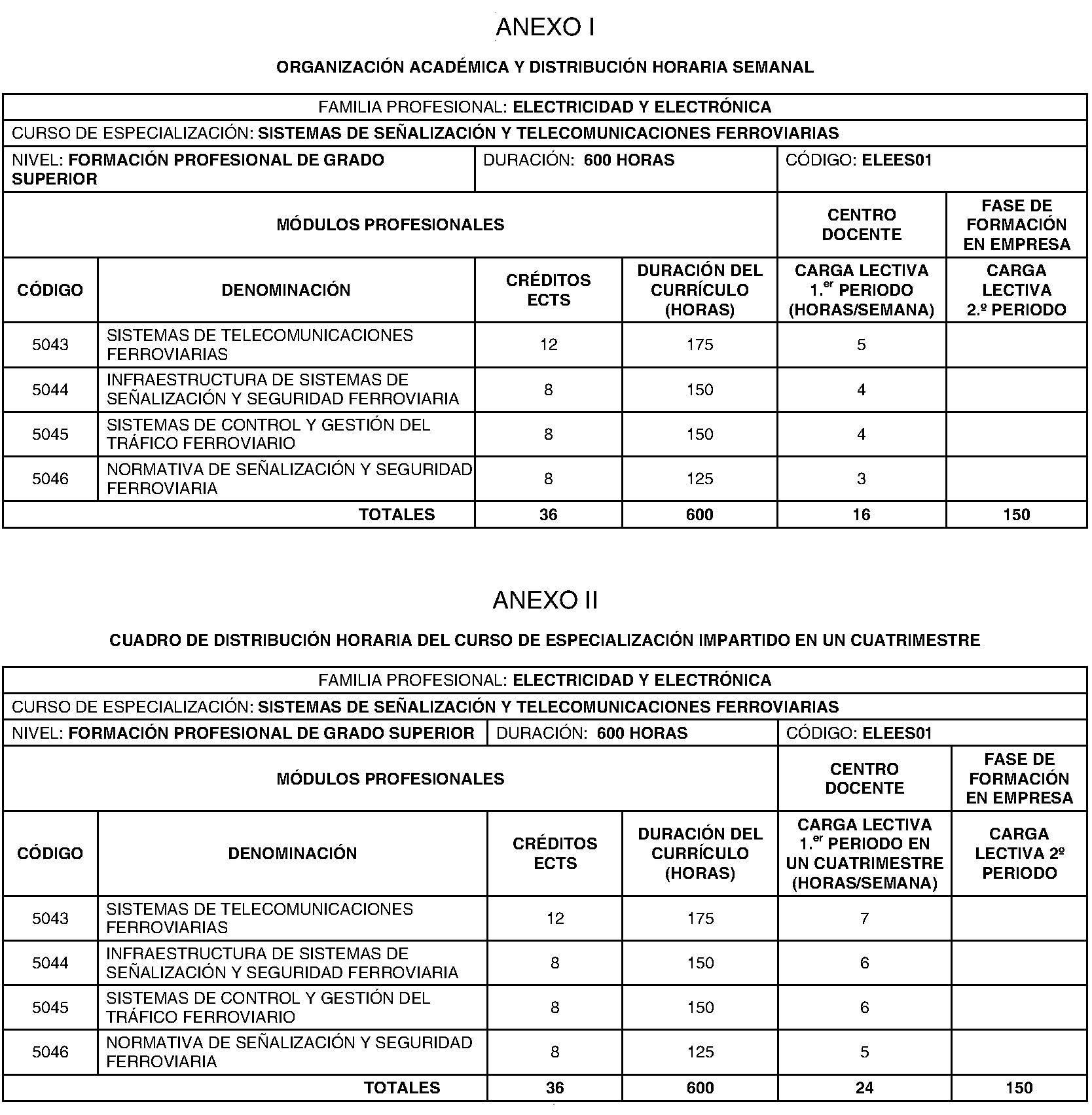 Imagen del artículo DECRETO 78/2024, de 10 de julio, del Consejo de Gobierno, por el que se establece para la Comunidad de Madrid el plan de estudios del curso de especialización de formación profesional en Sistemas de señalización y telecomunicaciones ferroviarias.