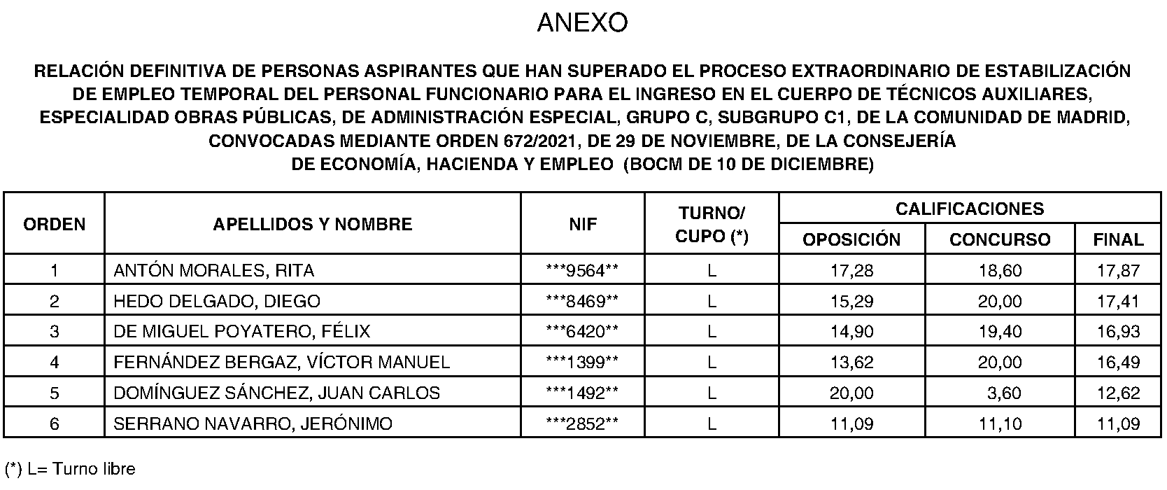 Imagen del artículo CORRECCIÓN de errores de la Resolución de 21 de junio de 2024, de la Dirección General de Función Pública, por la que se resuelve el proceso extraordinario de estabilización de empleo temporal del personal funcionario para el ingreso en el Cuerpo de Técnicos Auxiliares, Especialidad Obras Públicas, de Administración Especial, Grupo C, Subgrupo C1, de la Comunidad de Madrid.