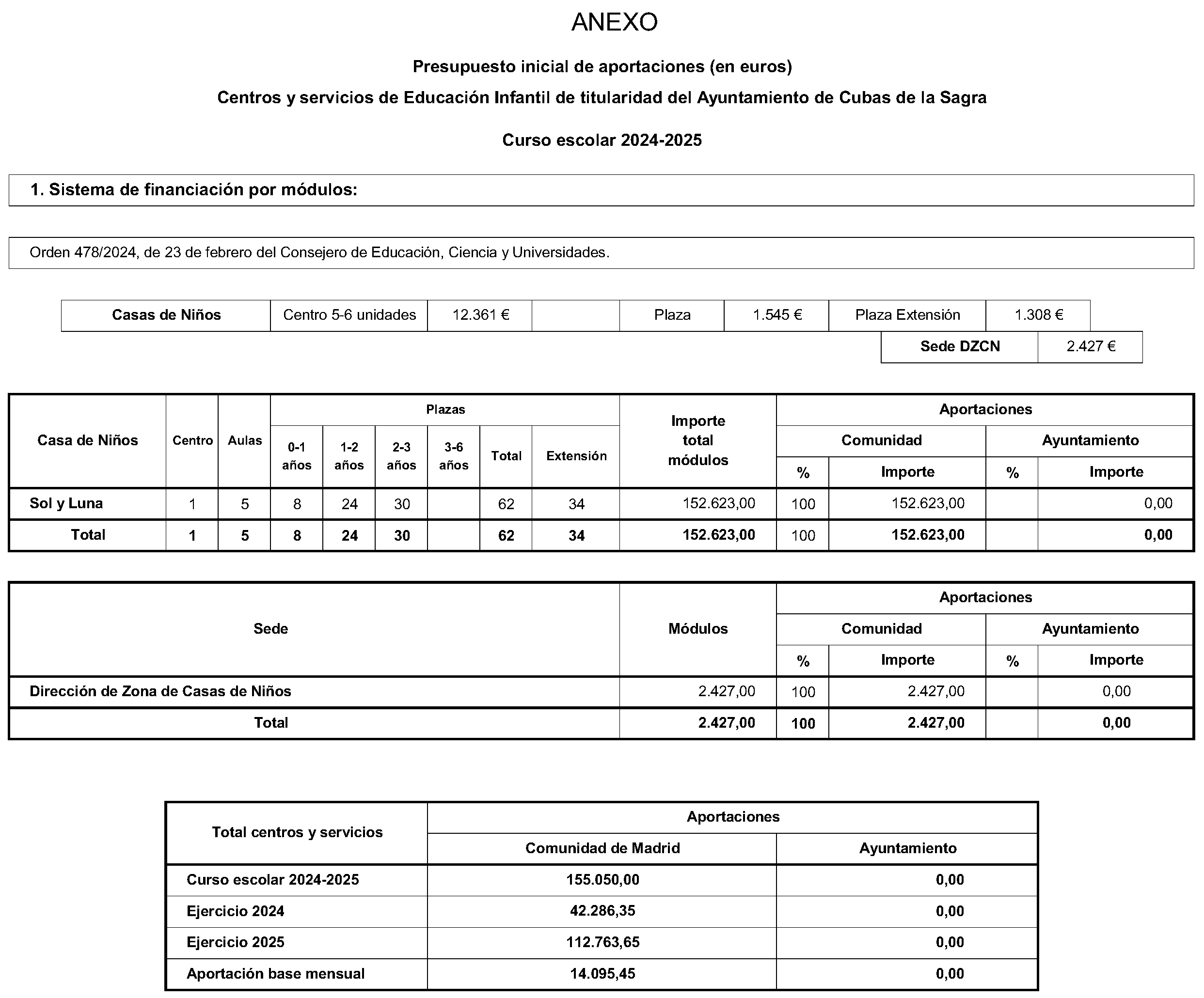 Imagen del artículo ORDEN 2881/2024, de 28 de junio, del Consejero de Educación, Ciencia y Universidades, por la que se resuelve la convocatoria de becas de excelencia para cursar estudios en las universidades y centros superiores de enseñanzas artísticas de la Comunidad de Madrid durante el curso 2023-2024 (turno de alumnos que inician estudios) y se dispone un gasto de 2.362.500 euros para tal fin.