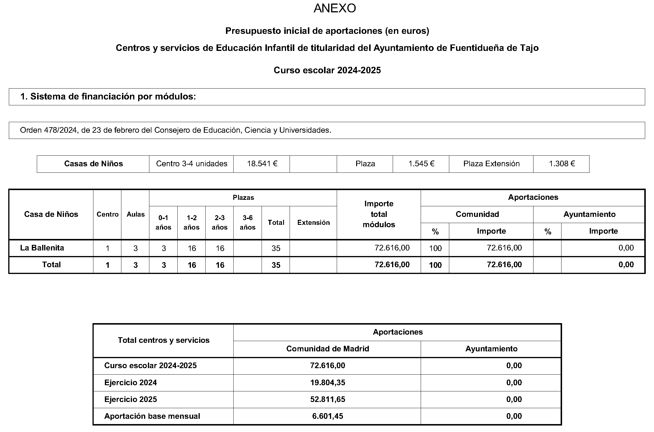 Imagen del artículo ORDEN 2881/2024, de 28 de junio, del Consejero de Educación, Ciencia y Universidades, por la que se resuelve la convocatoria de becas de excelencia para cursar estudios en las universidades y centros superiores de enseñanzas artísticas de la Comunidad de Madrid durante el curso 2023-2024 (turno de alumnos que inician estudios) y se dispone un gasto de 2.362.500 euros para tal fin.