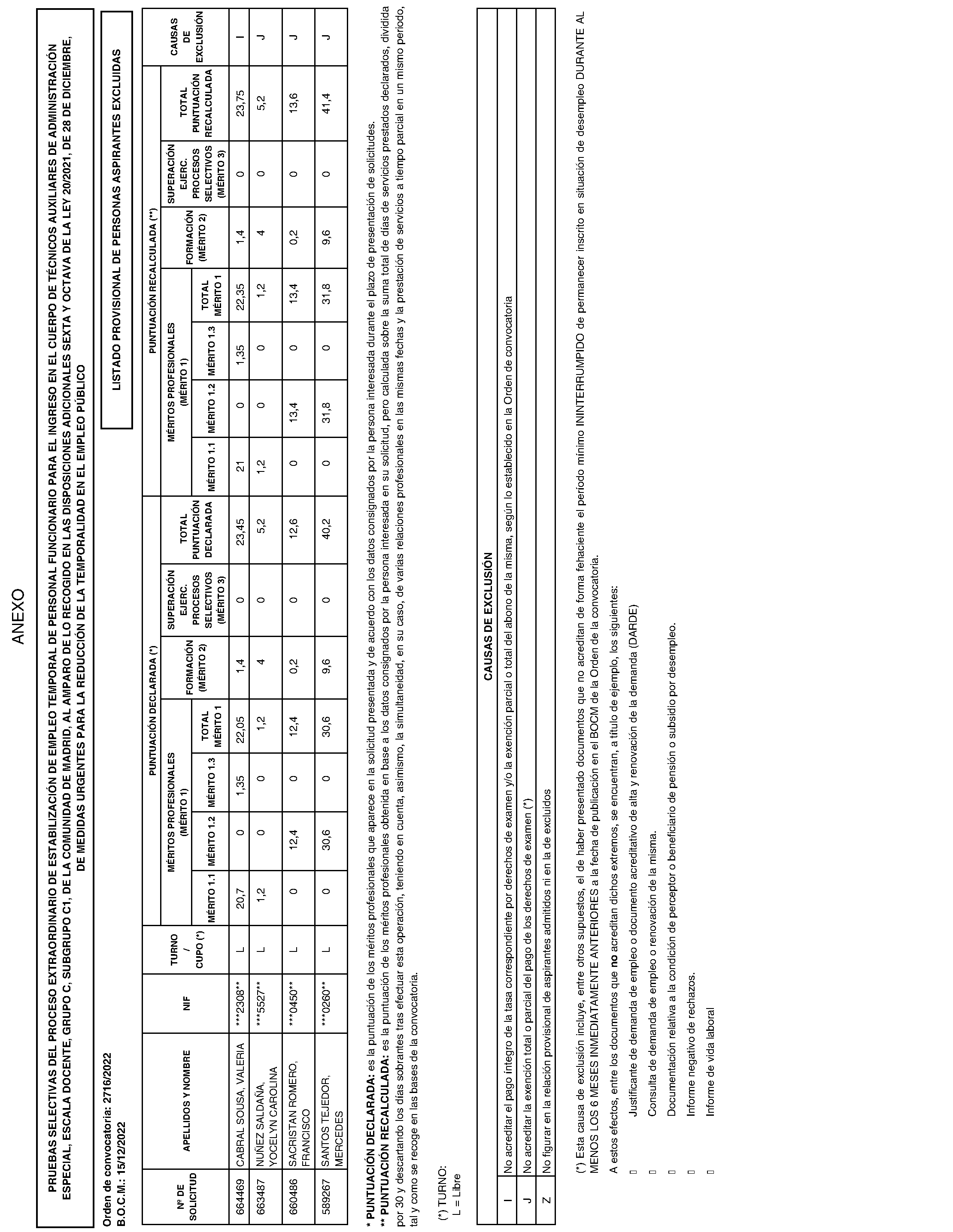 Imagen del artículo RESOLUCIÓN de 26 de junio de 2024, de la Dirección General de Función Pública, por la que se aprueban las relaciones provisionales de personas aspirantes admitidas y excluidas en las pruebas selectivas del proceso extraordinario de estabilización de empleo temporal de personal funcionario para el ingreso en el Cuerpo de Técnicos Auxiliares de Administración Especial, Escala Docente, Grupo C, Subgrupo C1, de la Comunidad de Madrid, al amparo de lo recogido en las disposiciones adicionales sexta y octava de la Ley 20/2021, de 28 de diciembre, de medidas urgentes para la reducción de la temporalidad en el empleo público y se publica la relación provisional de personas aspirantes excluidas.