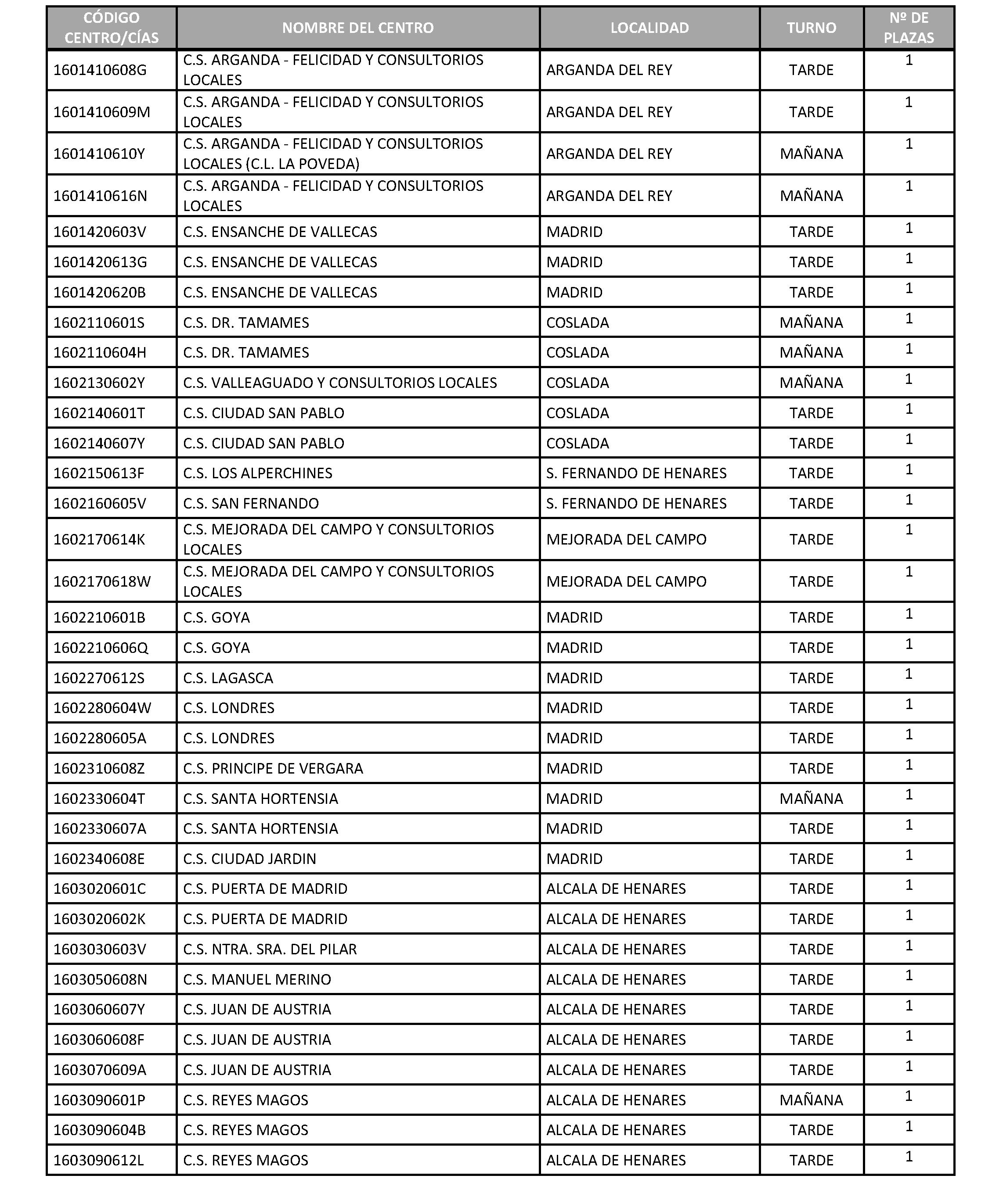 Imagen del artículo RESOLUCIÓN de 24 de junio de 2024, complementaria de la Resolución de 29 de mayo de 2024, de la Dirección General de Recursos Humanos y Relaciones Laborales del Servicio Madrileño de Salud, por la que se declara superado el proceso selectivo mediante Concurso de Méritos por el turno libre para el acceso a la condición de personal estatutario fijo en la categoría de Enfermero/a (Personal Sanitario del Grupo A, Subgrupo A2), se publica la relación de plazas ofertadas y se fija la fecha y el procedimiento a seguir para la elección de plazas por los aspirantes y la entrega de documentación acreditativa (BOLETÍN OFICIAL DE LA COMUNIDAD DE MADRID de 7 de junio de 2024).