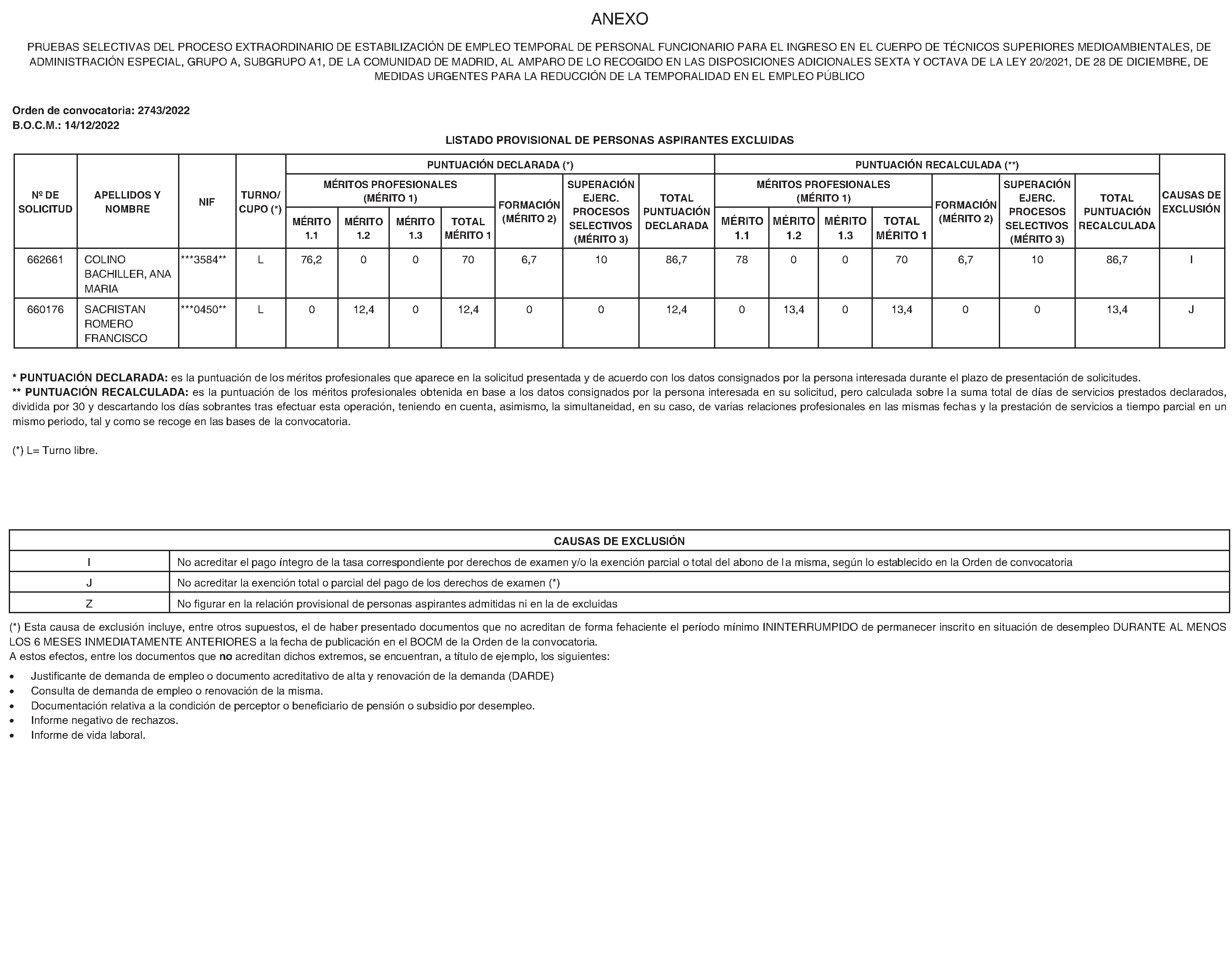 Imagen del artículo RESOLUCIÓN de 26 de junio de 2024, de la Dirección General de Función Pública, por la que se aprueban las relaciones provisionales de personas aspirantes admitidas y excluidas en las pruebas selectivas del proceso extraordinario de estabilización de empleo temporal de personal funcionario para el ingreso en el Cuerpo de Técnicos Superiores Medioambientales, de Administración Especial, Grupo A, Subgrupo A1, de la Comunidad de Madrid, al amparo de lo recogido en las disposiciones adicionales sexta y octava de la Ley 20/2021, de 28 de diciembre, de medidas urgentes para la reducción de la temporalidad en el empleo público y se publica la relación provisional de personas aspirantes excluidas.