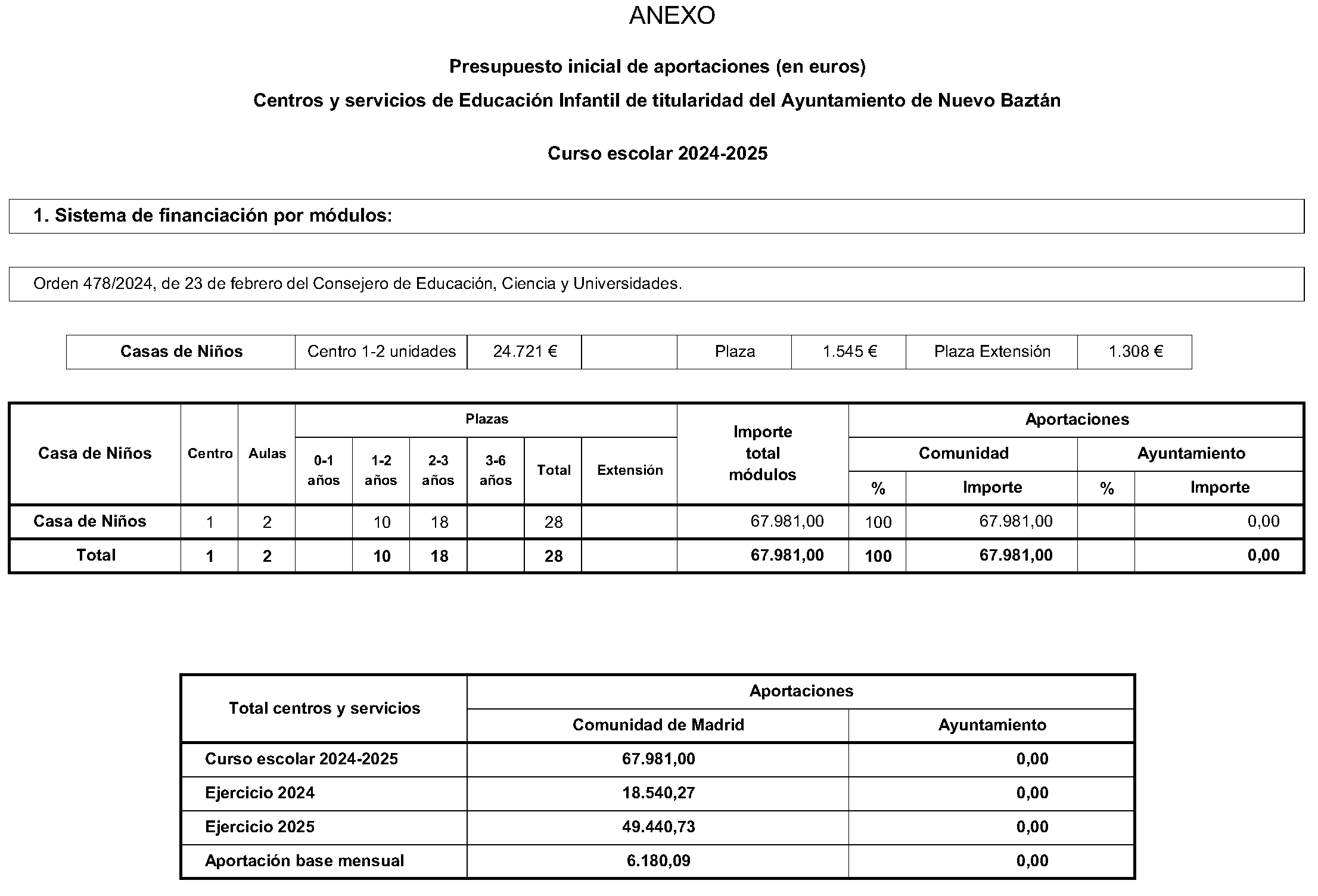 Imagen del artículo CONVENIO de colaboración de 20 de junio de 2024, en materia de Educación Infantil, suscrito entre la Comunidad de Madrid, Consejería de Educación, Ciencia y Universidades y el Ayuntamiento de Nuevo Baztán.