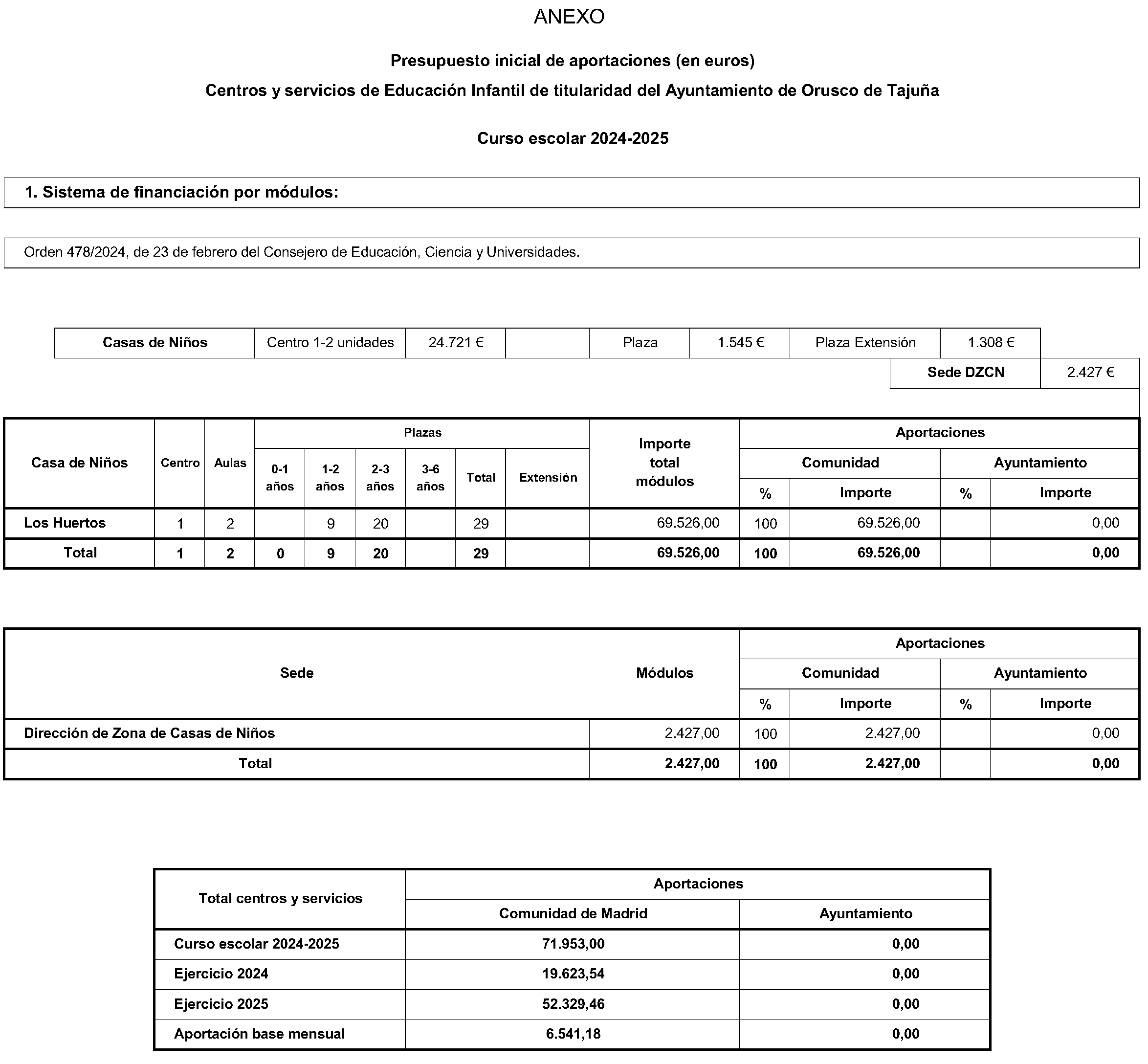 Imagen del artículo CONVENIO de colaboración de 24 de junio de 2024, en materia de Educación Infantil, suscrito entre la Comunidad de Madrid, Consejería de Educación, Ciencia y Universidades y el Ayuntamiento de Orusco de Tajuña.