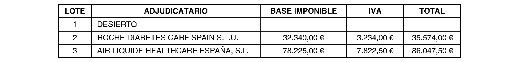 Imagen del artículo RESOLUCIÓN de 3 de julio de 2024, del Órgano de Contratación del Hospital Universitario Fundación Alcorcón, por la que se dispone la publicación, en los boletines oficiales y en el perfil del contratante en internet, la formalización del contrato titulado Suministro de kits de infusión para bomba de insulina con bomba, para el Hospital Universitario Fundación Alcorcón, a adjudicar por procedimiento abierto con pluralidad de criterios. Expediente SARA-SUM 003/24.