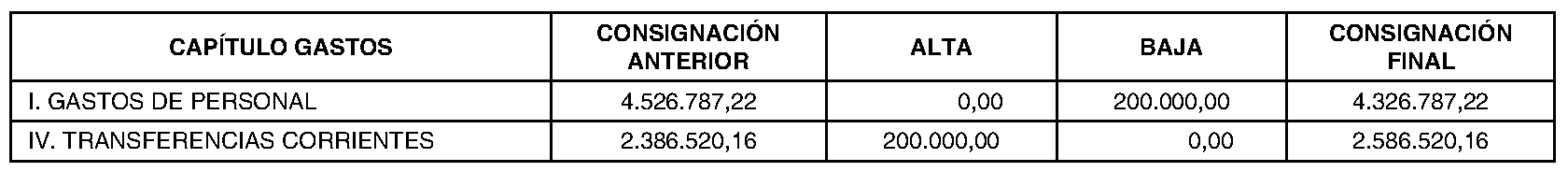 Imagen del artículo Fuenlabrada. Régimen económico. Modificación presupuestaria