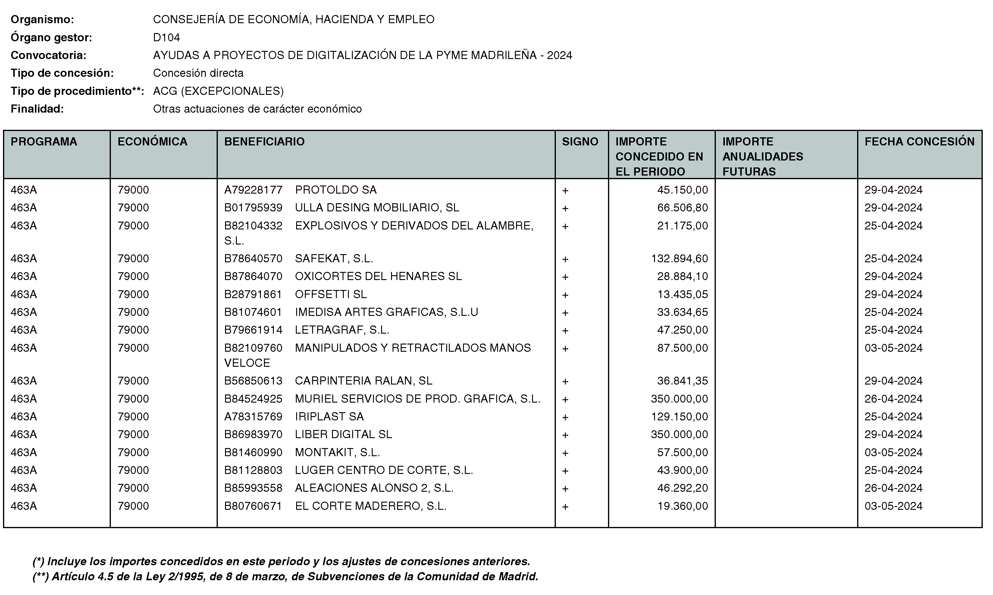 Imagen del artículo RESOLUCIÓN de 1 de julio de 2024, de la Secretaría General Técnica de la Consejería de Economía, Hacienda y Empleo, por la que se publican las subvenciones concedidas durante el segundo trimestre de 2024 a través de la Dirección General de Promoción Económica e Industrial.