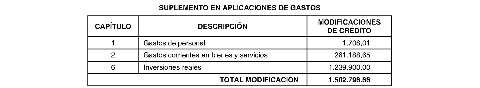 Imagen del artículo Soto del Real. Régimen económico. Modificación presupuestaria