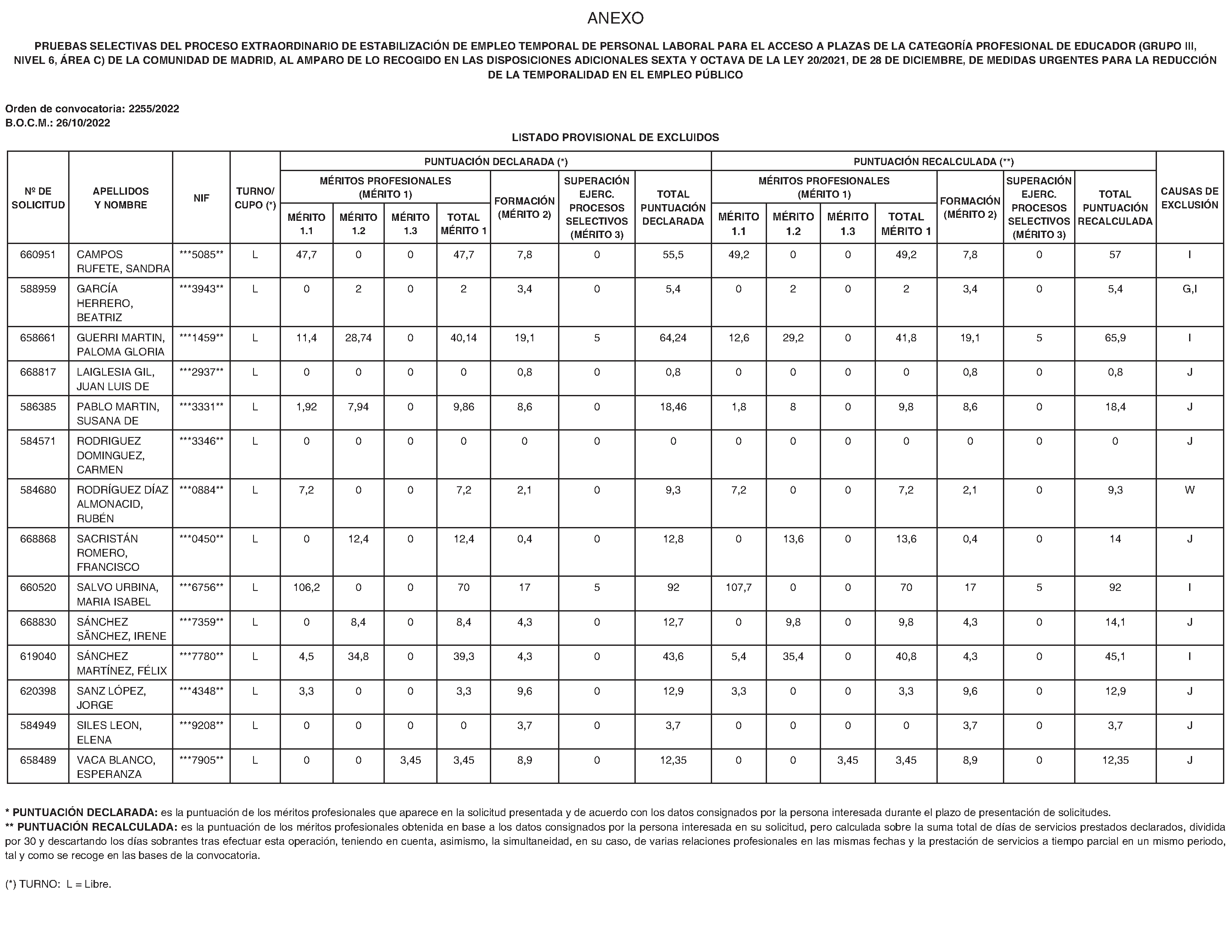 Imagen del artículo RESOLUCIÓN de 3 de julio de 2024, de la Dirección General de Función Pública, por la que se aprueban las relaciones provisionales de personas aspirantes admitidas y excluidas en las pruebas selectivas del proceso extraordinario de estabilización de empleo temporal para el acceso a la categoría profesional de Educador (Grupo III, Nivel 6, Área C) de la Comunidad de Madrid, y se publica la relación provisional de personas aspirantes excluidas.