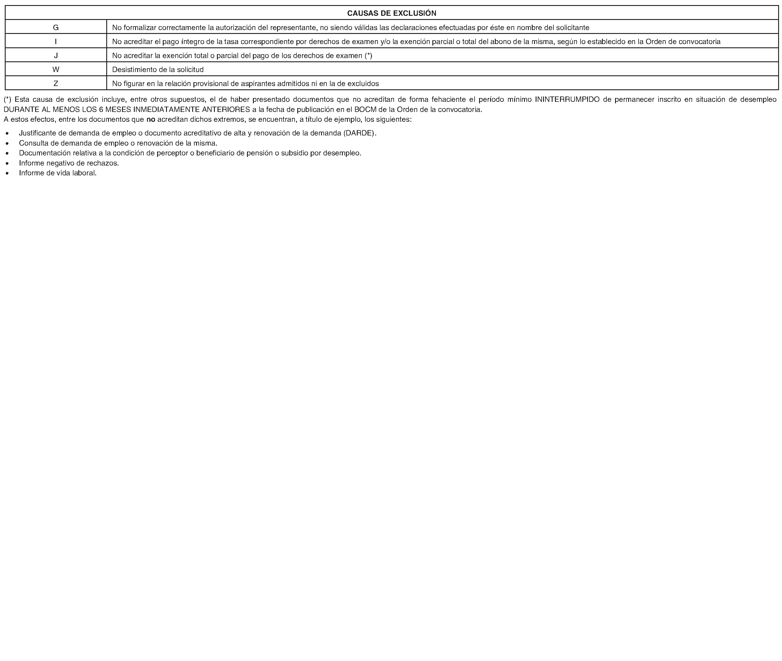 Imagen del artículo RESOLUCIÓN de 3 de julio de 2024, de la Dirección General de Función Pública, por la que se aprueban las relaciones provisionales de personas aspirantes admitidas y excluidas en las pruebas selectivas del proceso extraordinario de estabilización de empleo temporal para el acceso a la categoría profesional de Educador (Grupo III, Nivel 6, Área C) de la Comunidad de Madrid, y se publica la relación provisional de personas aspirantes excluidas.