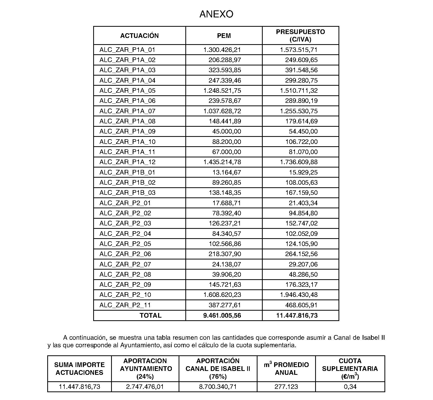 Imagen del artículo CONVENIO de 8 de julio de 2024, entre Canal de Isabel II y el Ayuntamiento de Zarzalejo, por el que se instrumenta la concesión directa de una ayuda en especie de Canal de Isabel II por valor de 8.700.340,71 euros, para la renovación de las infraestructuras hidráulicas de alcantarillado en el municipio de Zarzalejo.