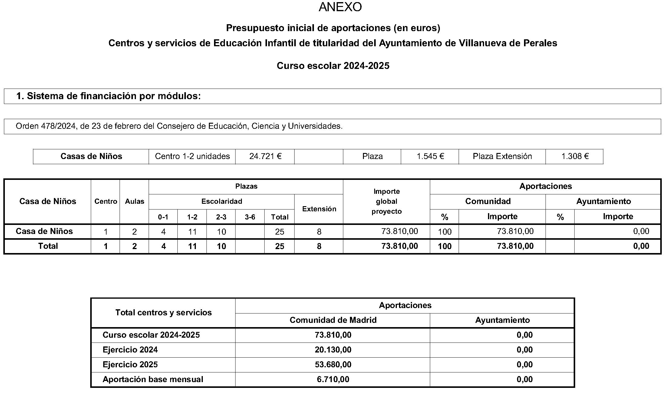 Imagen del artículo CONVENIO de colaboración de 20 de junio de 2024, en materia de Educación Infantil suscrito entre la Comunidad de Madrid (Consejería de Educación, Ciencia y Universidades) y el Ayuntamiento de Villanueva de Perales.