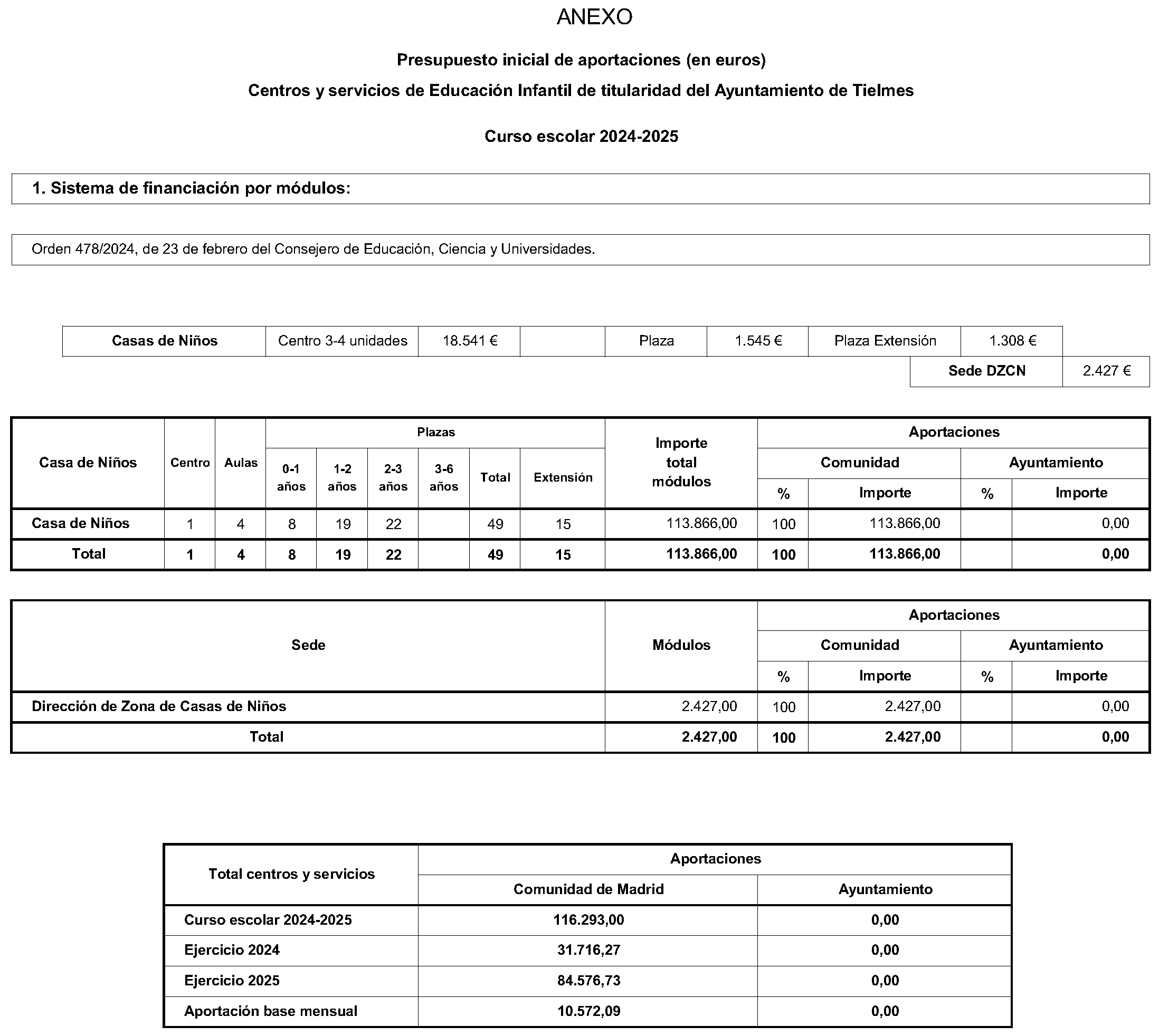 Imagen del artículo CONVENIO de colaboración de 21 de junio de 2024, en materia de Educación Infantil suscrito entre la Comunidad de Madrid (Consejería de Educación, Ciencia y Universidades) y el Ayuntamiento de Tielmes.