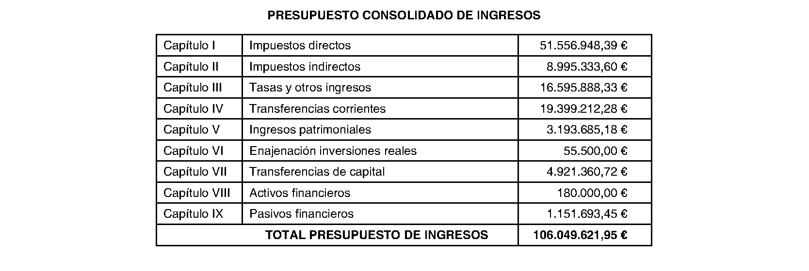 Imagen del artículo San Sebastián de los Reyes. Régimen económico. Presupuesto general