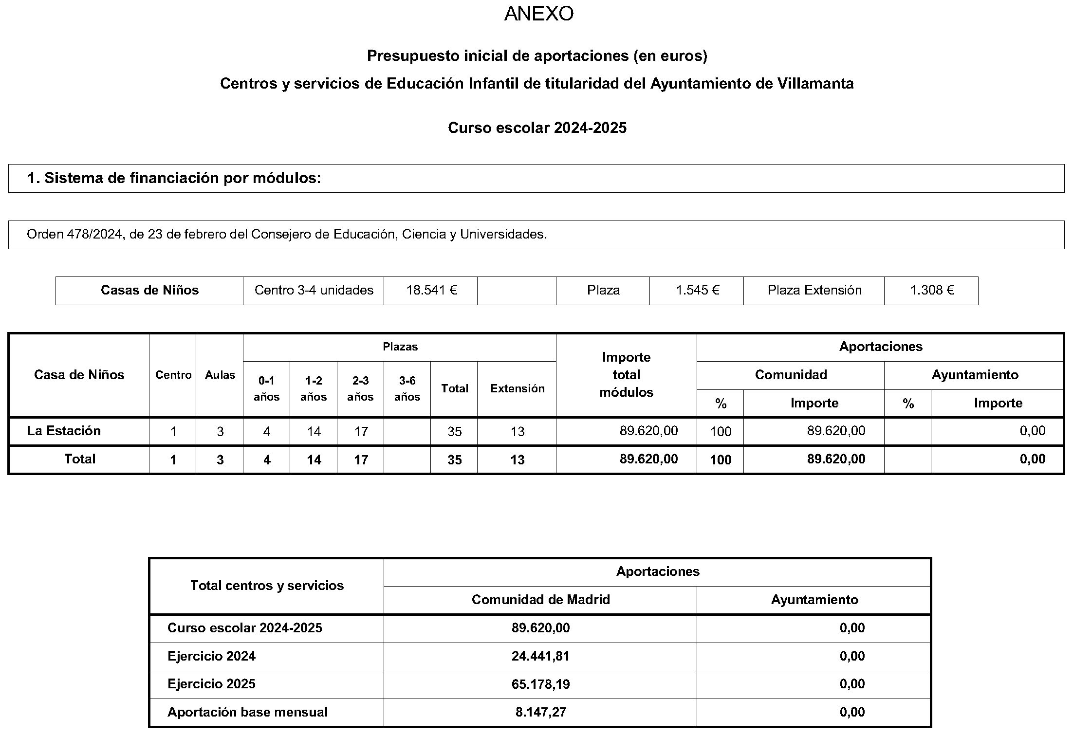 Imagen del artículo CONVENIO de colaboración de 27 de junio de 2024, en materia de Educación Infantil suscrito entre la Comunidad de Madrid (Consejería de Educación, Ciencia y Universidades) y el Ayuntamiento de Villamanta.