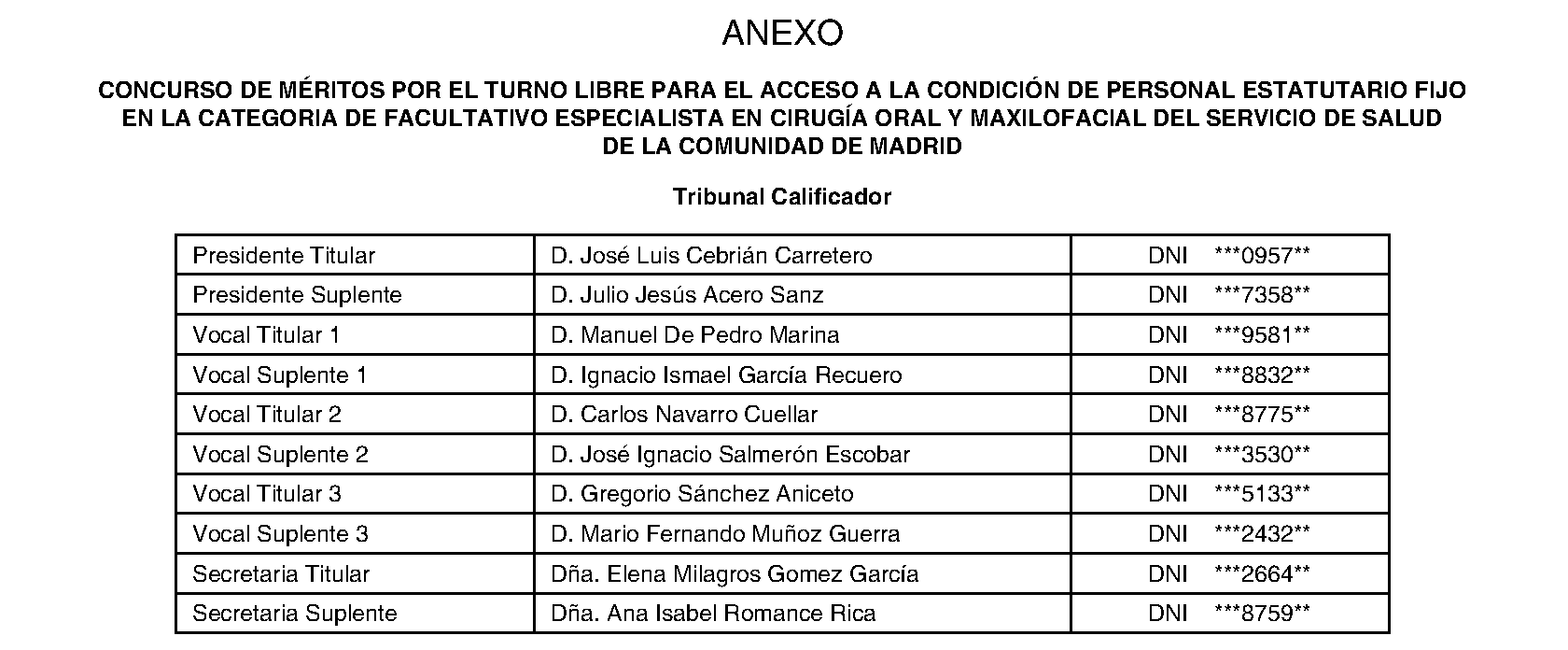 Imagen del artículo RESOLUCIÓN de 11 de julio de 2024, de la Dirección General de Recursos Humanos y Relaciones Laborales del Servicio Madrileño de Salud, por la que se hace pública la composición del Tribunal Calificador de las pruebas selectivas para el acceso por el turno libre a la condición de personal estatutario fijo en la categoría de Facultativo Especialista en Cirugía Oral y Maxilofacial del Servicio Madrileño de Salud de la Comunidad de Madrid.