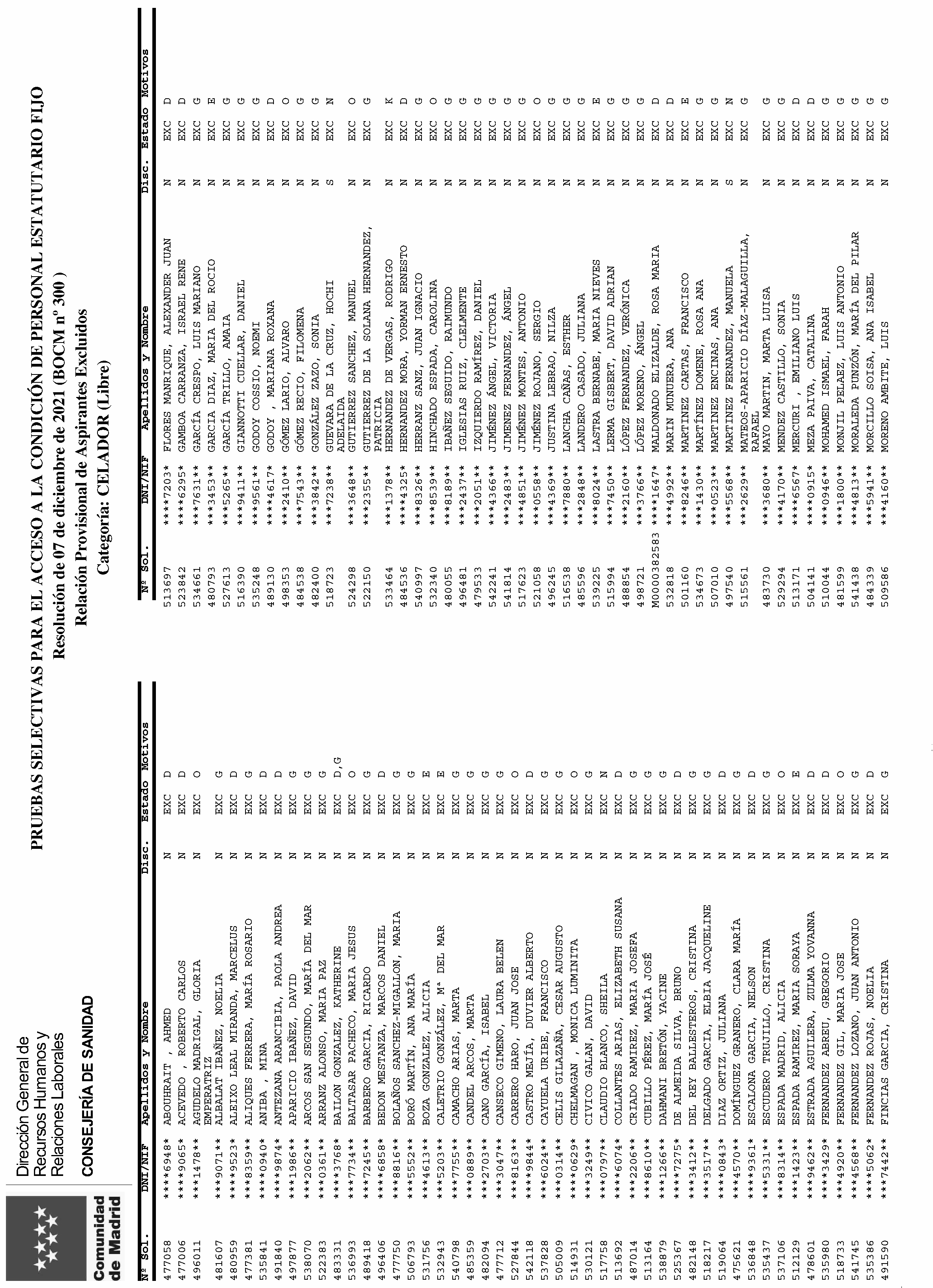 Imagen del artículo RESOLUCIÓN de 12 de julio 2024, de la Dirección General de Recursos Humanos y Relaciones Laborales del Servicio Madrileño de Salud, por la que se aprueban las relaciones provisionales de admitidos y excluidos a las pruebas selectivas por el turno libre, para el acceso a la condición de personal estatutario fijo en la categoría Celador del Servicio Madrileño de Salud.