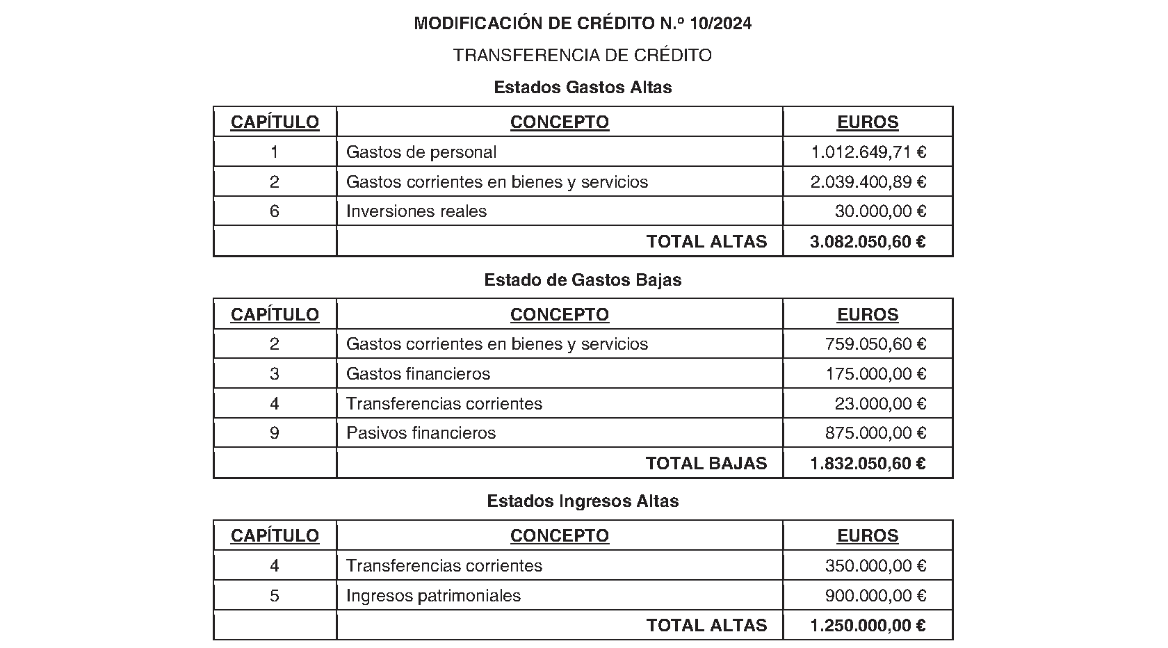 Imagen del artículo Coslada. Régimen económico. Modificación presupuestaria