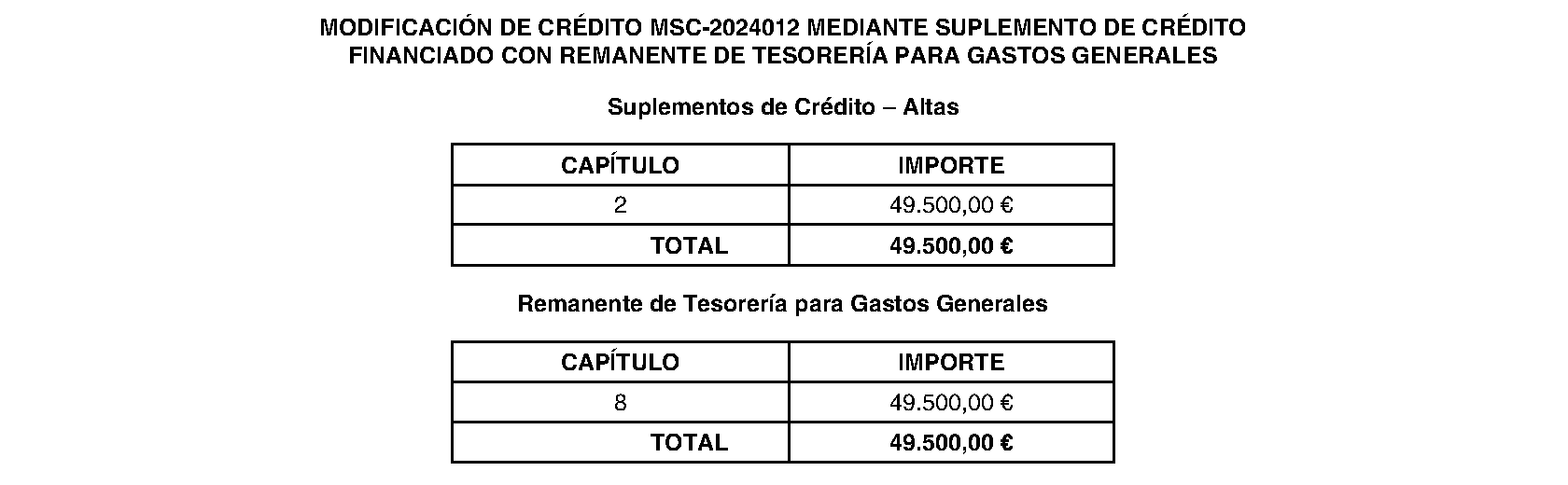 Imagen del artículo Torrelodones. Régimen económico. Modificación presupuestaria