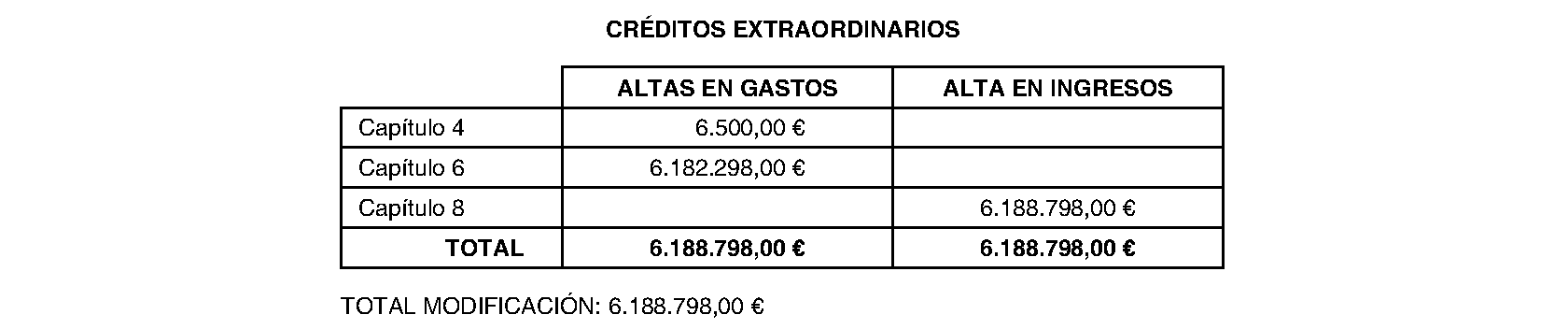 Imagen del artículo Villanueva del Pardillo. Régimen económico. Modificación presupuestaria