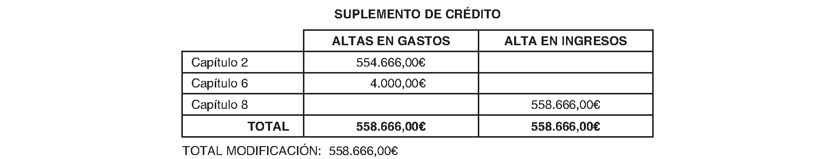 Imagen del artículo Villanueva del Pardillo. Régimen económico. Modificación presupuestaria