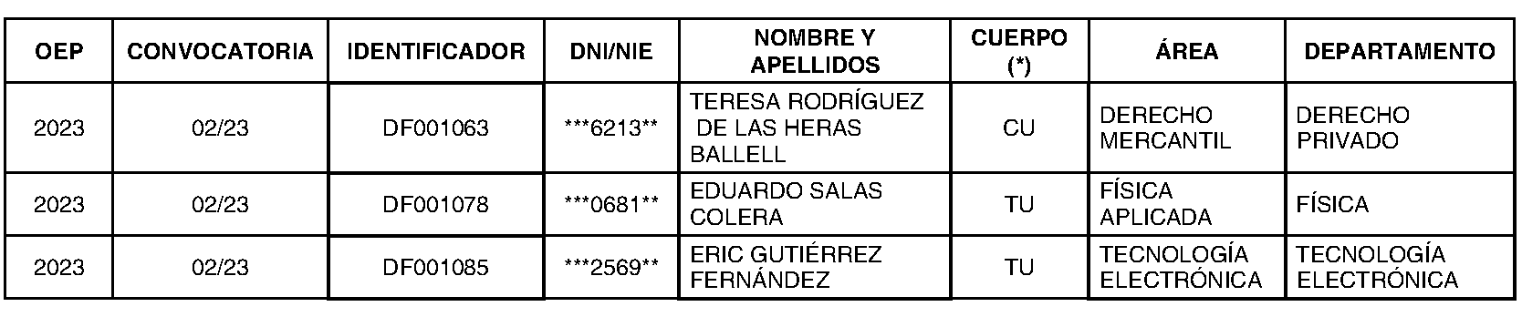 Imagen del artículo RESOLUCIÓN de 11 de julio de 2024, de la Universidad Carlos III de Madrid, por la que se corrigen errores materiales en la de 26 de junio de 2024 (BOLETÍN OFICIAL DE LA COMUNIDAD DE MADRID de 8 de julio), por la que se nombra personal funcionario de cuerpos docentes universitarios.