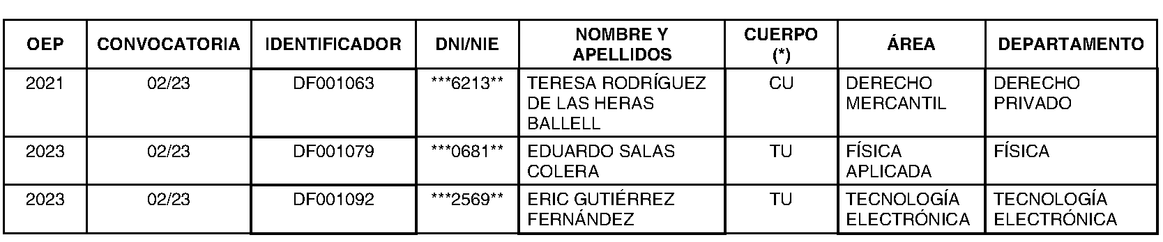 Imagen del artículo RESOLUCIÓN de 11 de julio de 2024, de la Universidad Carlos III de Madrid, por la que se corrigen errores materiales en la de 26 de junio de 2024 (BOLETÍN OFICIAL DE LA COMUNIDAD DE MADRID de 8 de julio), por la que se nombra personal funcionario de cuerpos docentes universitarios.