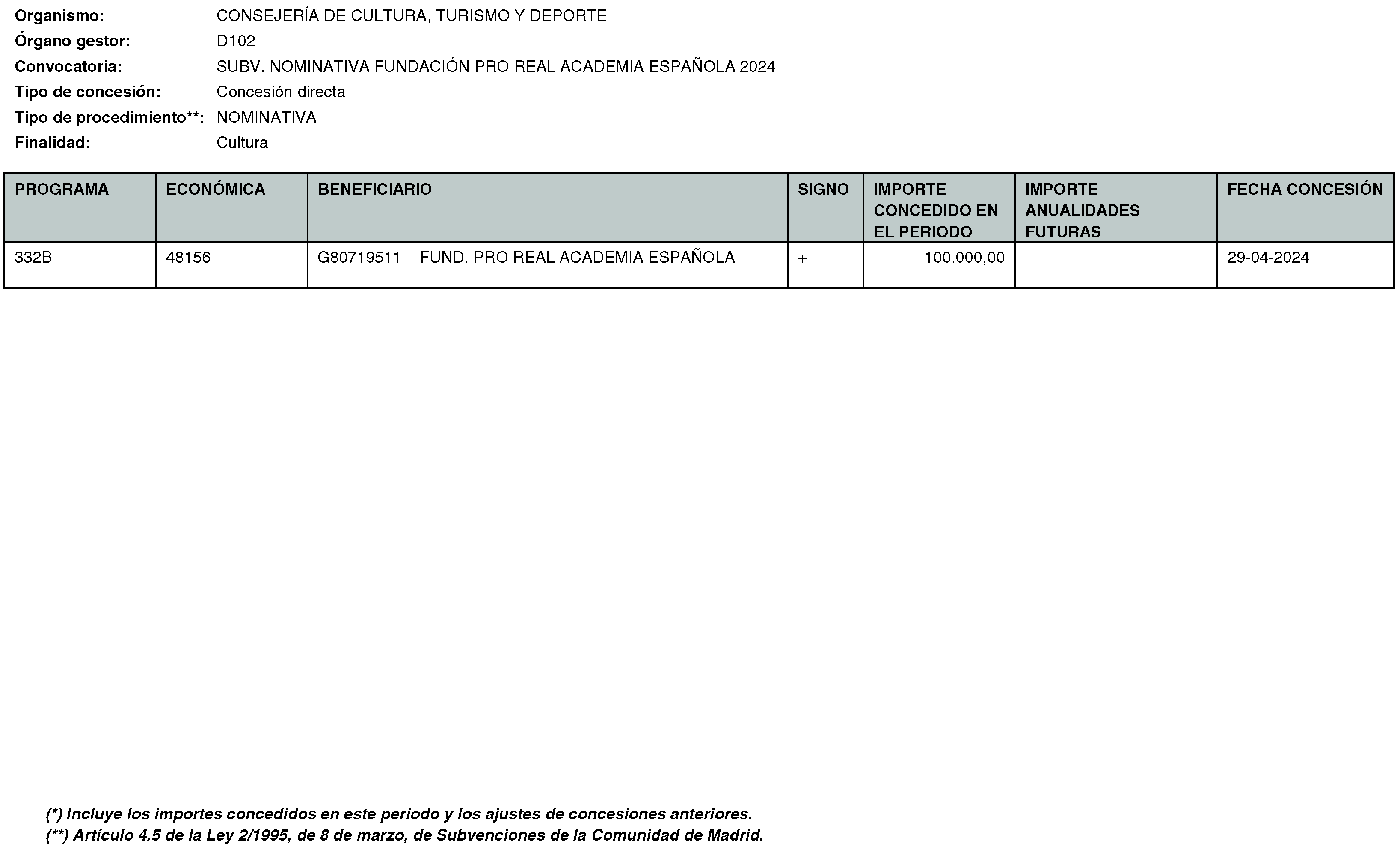 Imagen del artículo RESOLUCIÓN de 10 de julio de 2024, del Director General de Patrimonio Cultural y Oficina del Español, de la Consejería de Cultura, Turismo y Deporte, por la que se hace pública la relación de subvenciones concedidas con cargo a los programas Archivos, Gestión de Documentos y Patrimonio Documental, Bibliotecas y patrimonio bibliográfico y Patrimonio Histórico-Artístico durante el primer y segundo trimestre de 2024.