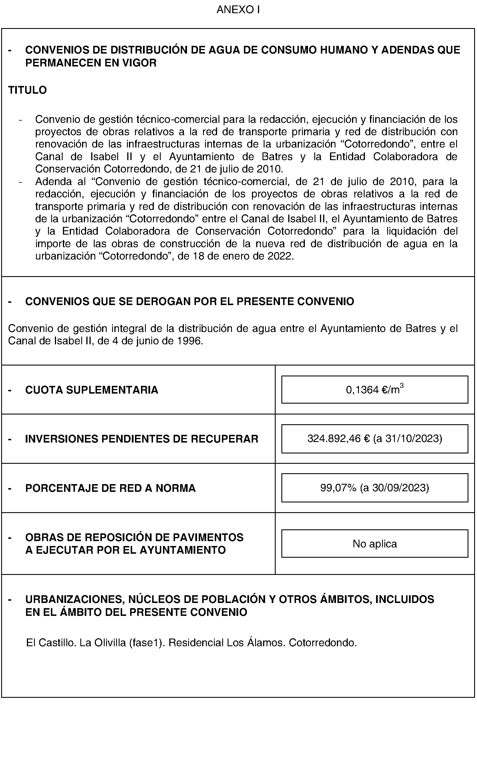 Imagen del artículo CONVENIO de 8 de julio de 2024, de gestión integral del servicio de distribución de agua de consumo humano entre la Comunidad de Madrid, Canal de Isabel II, Canal de Isabel II, S. A., M. P., y el Ayuntamiento de Batres.