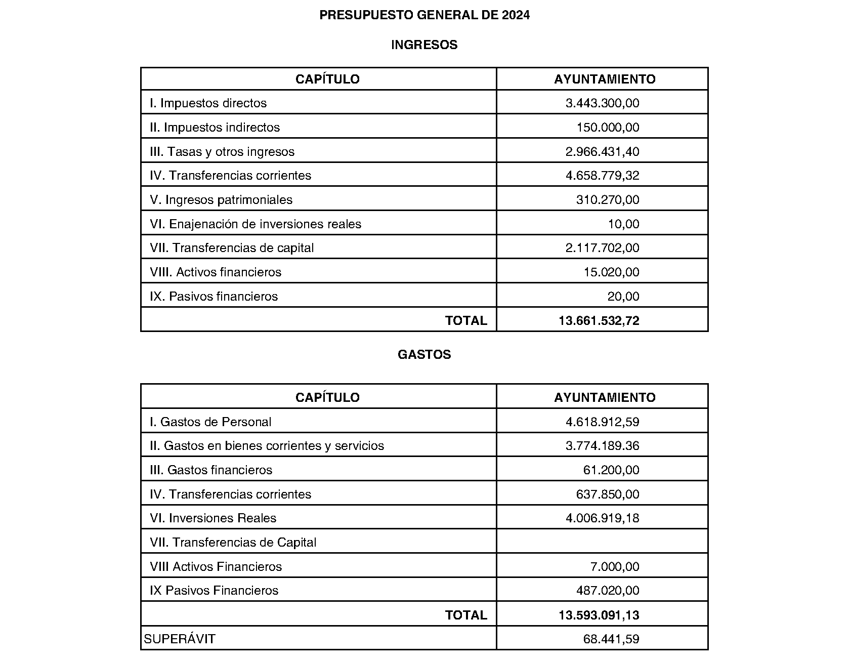 Imagen del artículo El Álamo. Régimen económico. Presupuesto general