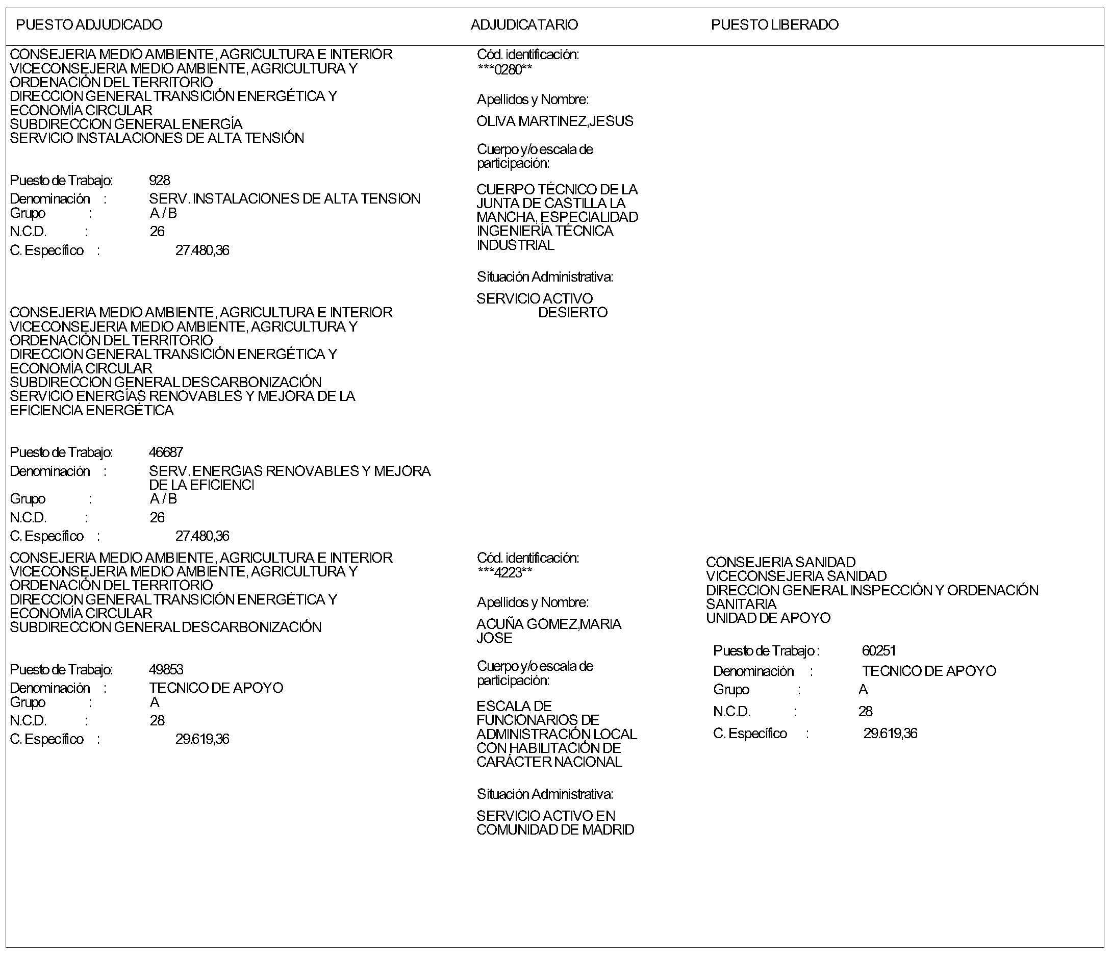 Imagen del artículo RESOLUCIÓN de 10 de julio de 2024, de la Dirección General de Recursos Humanos, por la que se resuelve la convocatoria aprobada por Orden de la Consejera de Economía, Hacienda y Empleo, de 4 de marzo de 2024 (BOLETÍN OFICIAL DE LA COMUNIDAD DE MADRID de 15 de marzo), para la provisión de tres puestos de trabajo vacantes en la Consejería de Medio Ambiente, Agricultura e Interior, de conformidad con el artículo 55 de la Ley 1/1986, de 10 de abril, de la Función Pública de la Comunidad de Madrid, por el procedimiento de Libre Designación.