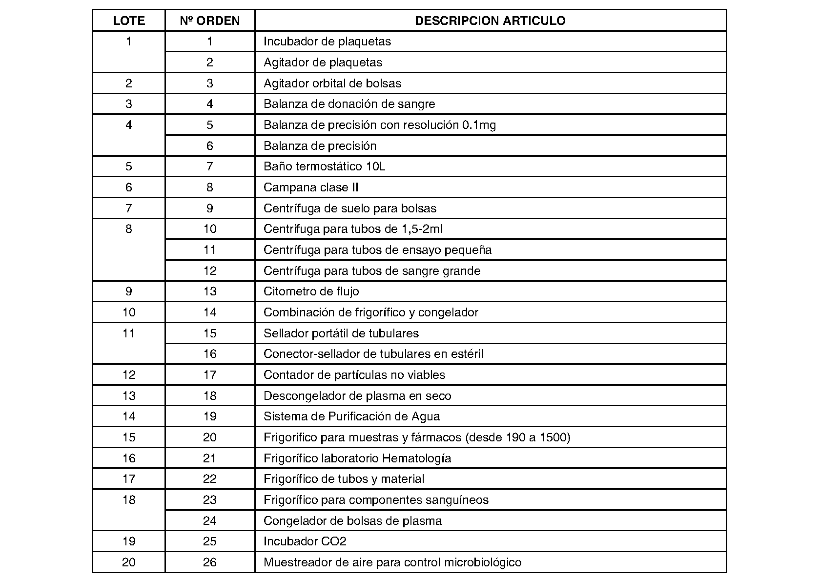 Imagen del artículo RESOLUCIÓN de 8 de julio de 2024, de la Dirección-Gerencia del Hospital Universitario 12 de Octubre, por la que se dispone la publicación en los boletines oficiales y en el perfil del contratante en Internet de la convocatoria del contrato 2024-0-52, «Suministro, instalación y puesta en funcionamiento de equipos de laboratorio para el Servicio de Hematología para el nuevo bloque técnico y de hospitalización del Hospital Universitario 12 de Octubre».