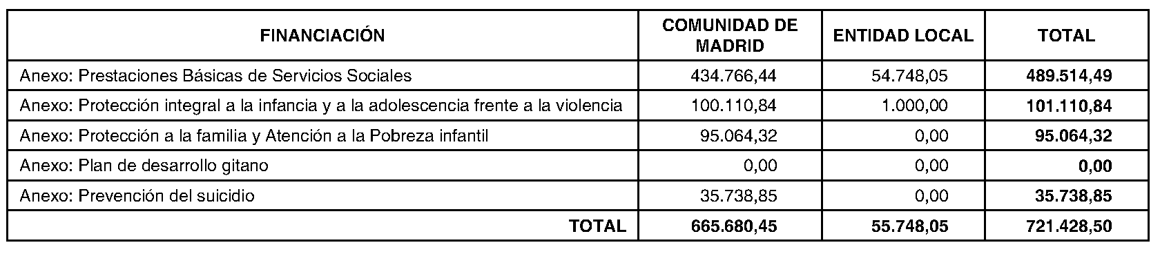 Imagen del artículo ADENDA de 2 de julio de 2024, de modificación del convenio de colaboración entre la Comunidad de Madrid, a través de la Consejería de Familia, Juventud y Asuntos Sociales, y la Mancomunidad de Servicios Sociales Las Cañadas, para el desarrollo de la Atención Social Primaria y otros programas por los Servicios Sociales de las Entidades Locales para el año 2024.