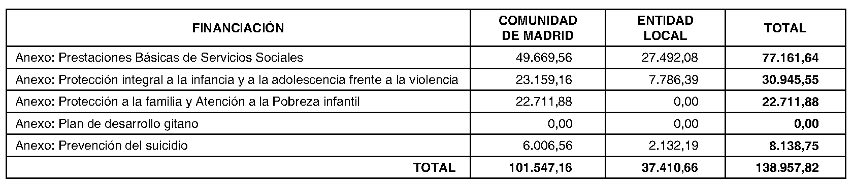 Imagen del artículo ADENDA de 2 de julio de 2024, de modificación del Convenio de colaboración entre la Comunidad de Madrid, a través de la Consejería de Familia, Juventud y Asuntos Sociales, y el Ayuntamiento de Casarrubuelos, para el desarrollo de la Atención Social Primaria y otros programas por los Servicios Sociales de las Entidades Locales para el año 2024.