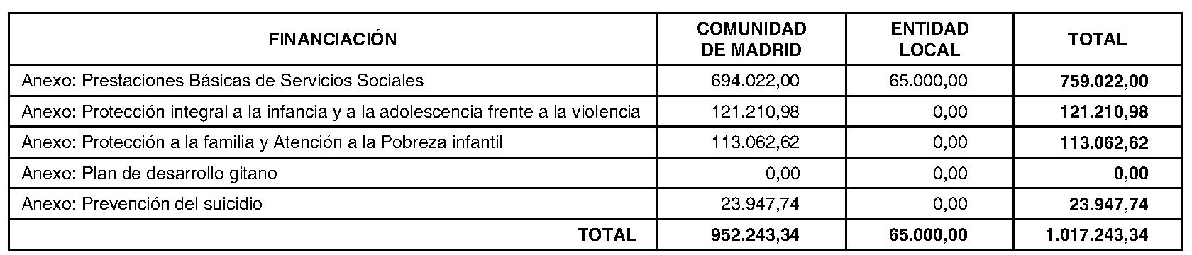 Imagen del artículo ADENDA de 2 de julio de 2024, de modificación del convenio de colaboración entre la Comunidad de Madrid, a través de la Consejería de Familia, Juventud y Asuntos Sociales y la Mancomunidad de La Encina para el desarrollo de la Atención Social Primaria y otros programas por los Servicios Sociales de las Entidades Locales para el año 2024.