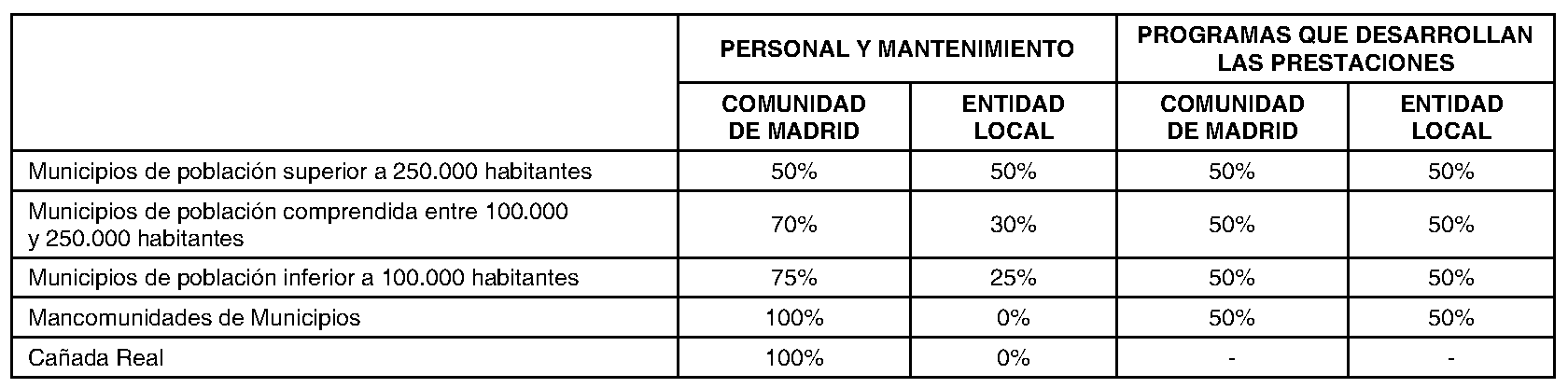 Imagen del artículo ADENDA de 2 de julio de 2024, de modificación del convenio de colaboración entre la Comunidad de Madrid, a través de la Consejería de Familia, Juventud y Asuntos Sociales y el Ayuntamiento de Torrejón de Ardoz, para el desarrollo de la Atención Social Primaria y otros programas por los Servicios Sociales de las Entidades Locales para el año 2024.