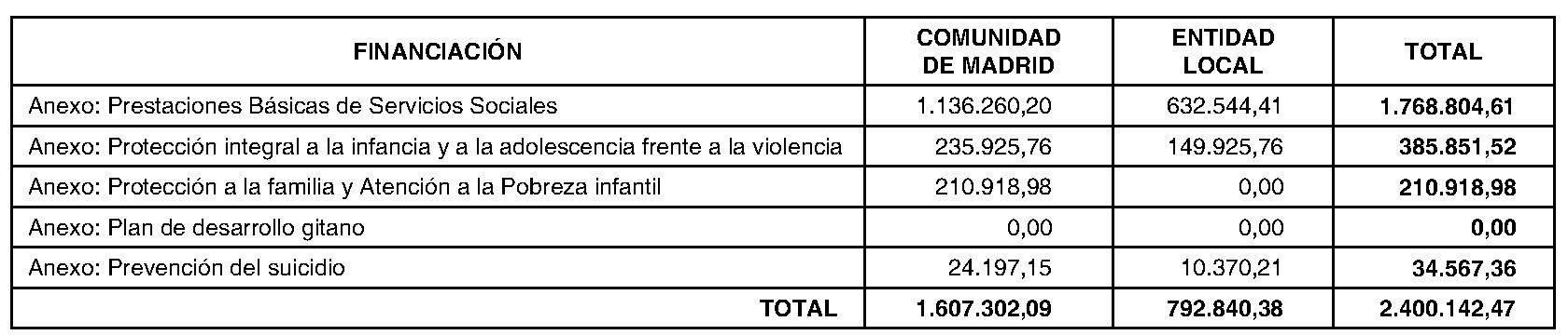 Imagen del artículo ADENDA de 2 de julio de 2024, de modificación del convenio de colaboración entre la Comunidad de Madrid, a través de la Consejería de Familia, Juventud y Asuntos Sociales y el Ayuntamiento de Torrejón de Ardoz, para el desarrollo de la Atención Social Primaria y otros programas por los Servicios Sociales de las Entidades Locales para el año 2024.