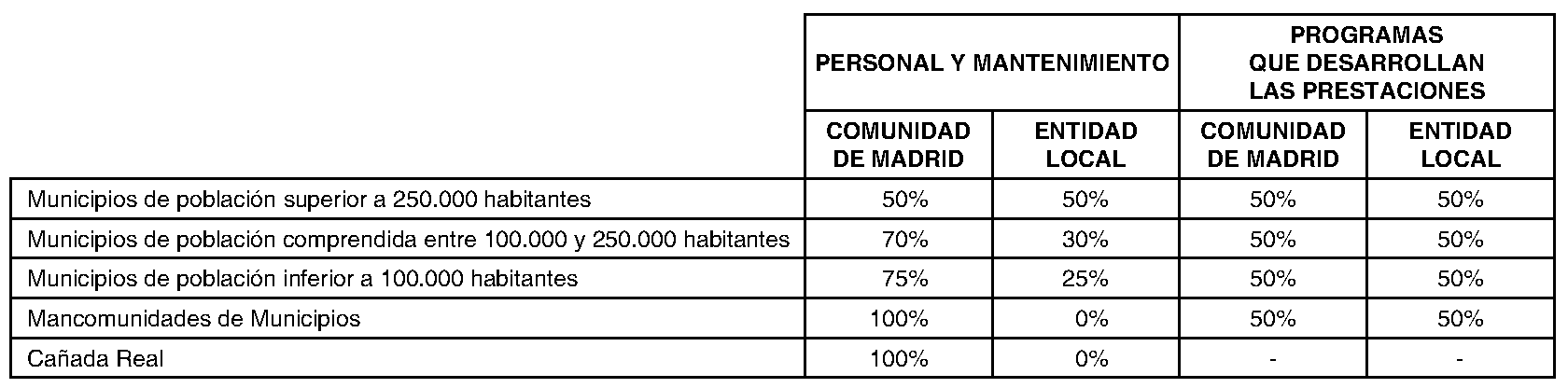 Imagen del artículo ADENDA de 2 de julio de 2024, de modificación del convenio de colaboración entre la Comunidad de Madrid, a través de la Consejería de Familia, Juventud y Asuntos Sociales, y la Mancomunidad de Servicios Sociales y Mujer La Maliciosa, para el desarrollo de la Atención Social Primaria y otros programas por los Servicios Sociales de las Entidades Locales para el año 2024.