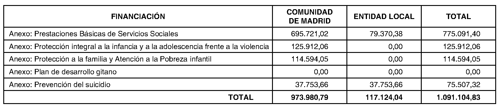 Imagen del artículo ADENDA de 2 de julio de 2024, de modificación del convenio de colaboración entre la Comunidad de Madrid, a través de la Consejería de Familia, Juventud y Asuntos Sociales, y la Mancomunidad de Servicios Sociales y Mujer La Maliciosa, para el desarrollo de la Atención Social Primaria y otros programas por los Servicios Sociales de las Entidades Locales para el año 2024.