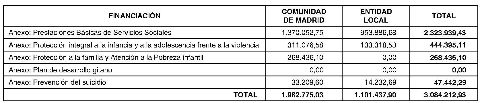 Imagen del artículo ADENDA de 2 de julio de 2024, de modificación del convenio de colaboración entre la Comunidad de Madrid, a través de la Consejería de Familia, Juventud y Asuntos Sociales y el Ayuntamiento de Parla, para el desarrollo de la Atención Social Primaria y otros programas por los Servicios Sociales de las Entidades Locales para el año 2024.