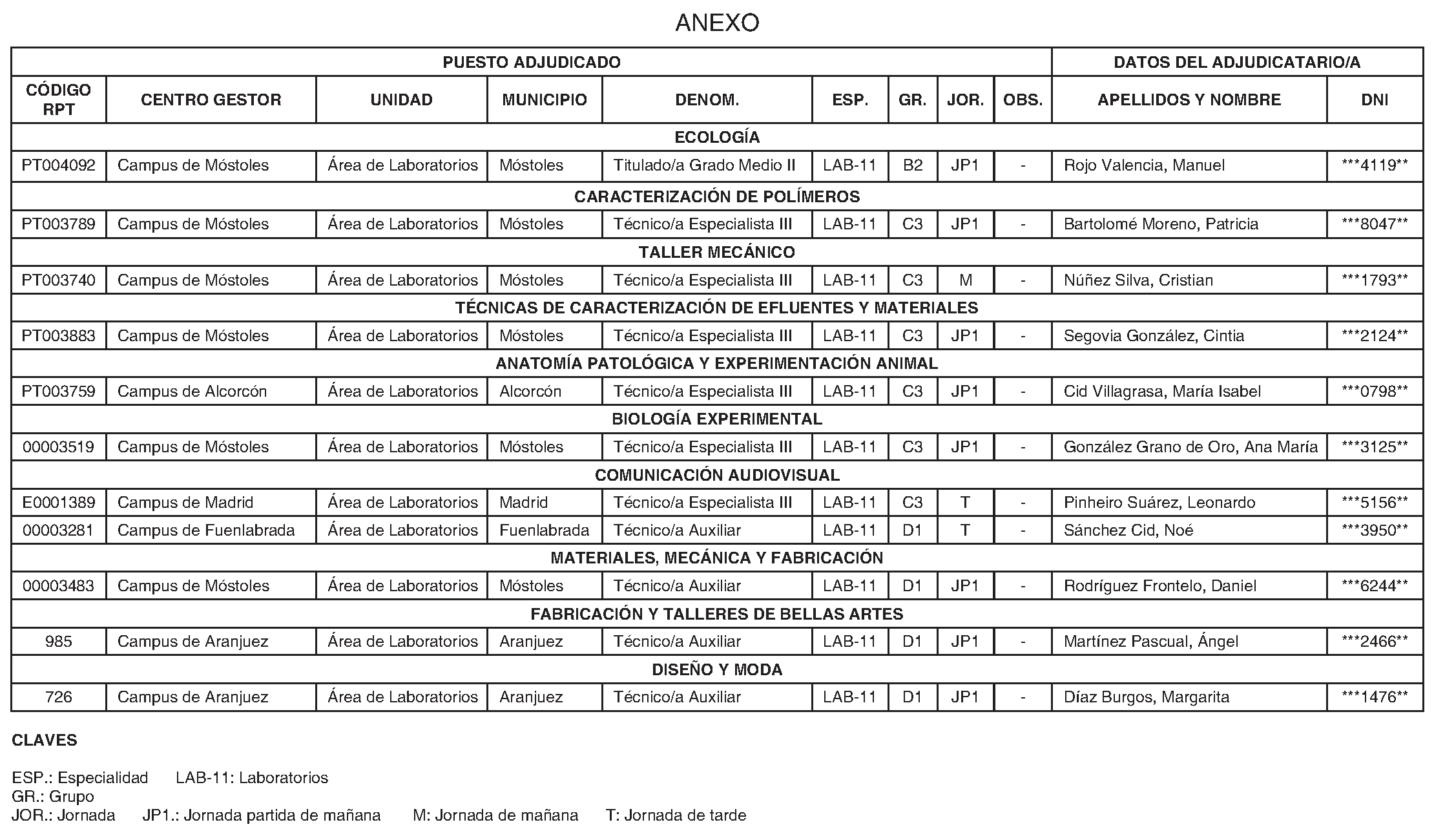 Imagen del artículo RESOLUCIÓN de 23 de julio de 2024, de la Universidad Rey Juan Carlos, por la que se procede a la adjudicación de las plazas convocadas, por el sistema general de acceso concurso-oposición libre, según resolución de 25 de noviembre de 2022 (Boletín Oficial del Estado y BOLETÍN OFICIAL DE LA COMUNIDAD DE MADRID del día 15 de diciembre), para la provisión de plazas de Personal Laboral de Administración y Servicios de la Universidad Rey Juan Carlos, de los grupos B, C y D, de la especialidad de Laboratorios, en el marco del proceso de estabilización del personal temporal de esta Universidad, previstas en la Oferta de Empleo Público complementaria de 2021.