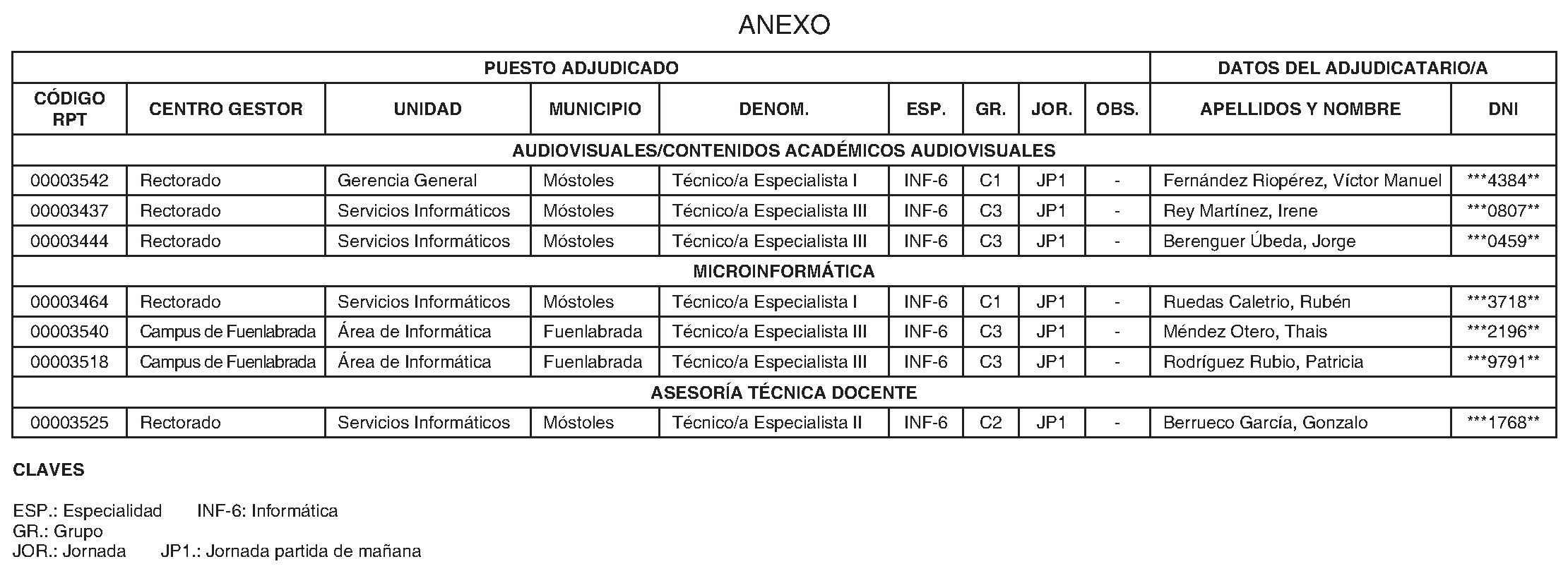 Imagen del artículo RESOLUCIÓN de 23 de julio de 2024, de la Universidad Rey Juan Carlos, por la que se procede a la adjudicación de las plazas convocadas, por el sistema general de acceso concurso-oposición libre, según resolución de 25 de noviembre de 2022 (Boletín Oficial del Estado y BOLETÍN OFICIAL DE LA COMUNIDAD DE MADRID del día 15 de diciembre), para la provisión de plazas de Personal Laboral de Administración y Servicios de la Universidad Rey Juan Carlos, de los grupos B y C, de la especialidad de Informática, en el marco del proceso de estabilización del personal temporal de esta Universidad, previstas en la Oferta de Empleo Público complementaria de 2021.