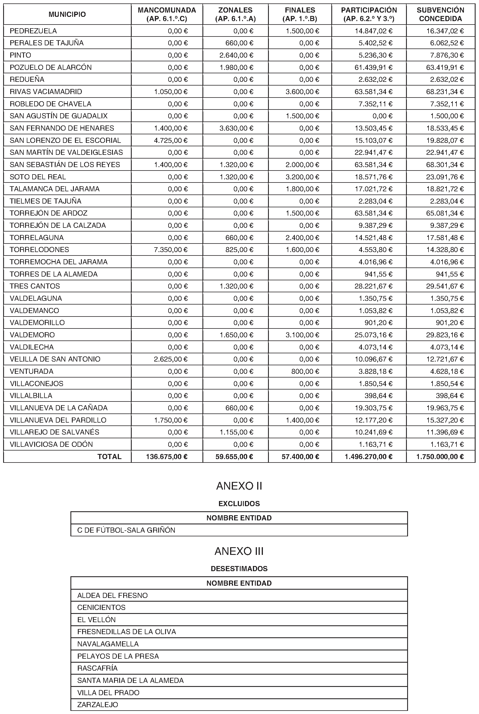 Imagen del artículo ORDEN 1408/2024, de 18 de julio, del Consejero de Cultura, Turismo y Deporte, por la que se conceden ayudas a municipios de la Comunidad de Madrid o sus entes deportivos municipales por la organización o participación en actividades del deporte infantil en la temporada 2022-2023.