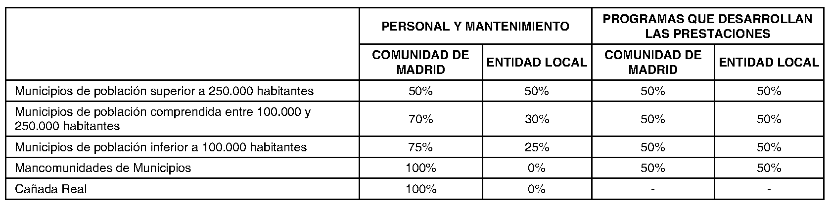 Imagen del artículo ADENDA de 4 de julio de 2024, de modificación del convenio de colaboración entre la Comunidad de Madrid, a través de la Consejería de Familia, Juventud y Asuntos Sociales y el Ayuntamiento de Collado Villalba para el desarrollo de la Atención Social Primaria y otros programas por los Servicios Sociales de las Entidades Locales para el año 2024.