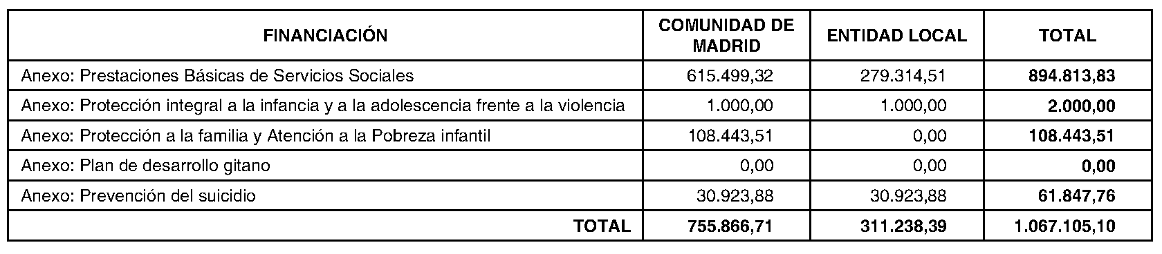 Imagen del artículo ADENDA de 4 de julio de 2024, de modificación del convenio de colaboración entre la Comunidad de Madrid, a través de la Consejería de Familia, Juventud y Asuntos Sociales y el Ayuntamiento de Collado Villalba para el desarrollo de la Atención Social Primaria y otros programas por los Servicios Sociales de las Entidades Locales para el año 2024.