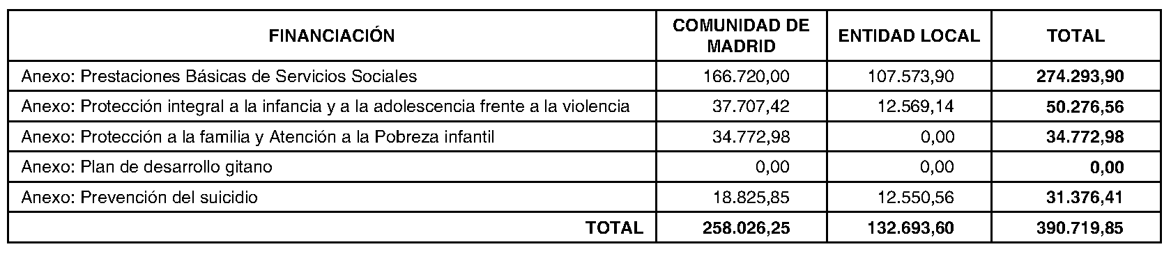 Imagen del artículo ADENDA de 4 de julio de 2024, de modificación del convenio de colaboración entre la Comunidad de Madrid, a través de la Consejería de Familia, Juventud y Asuntos Sociales y el Ayuntamiento de Humanes de Madrid para el desarrollo de la Atención Social Primaria y otros programas por los Servicios Sociales de las Entidades Locales para el año 2024.